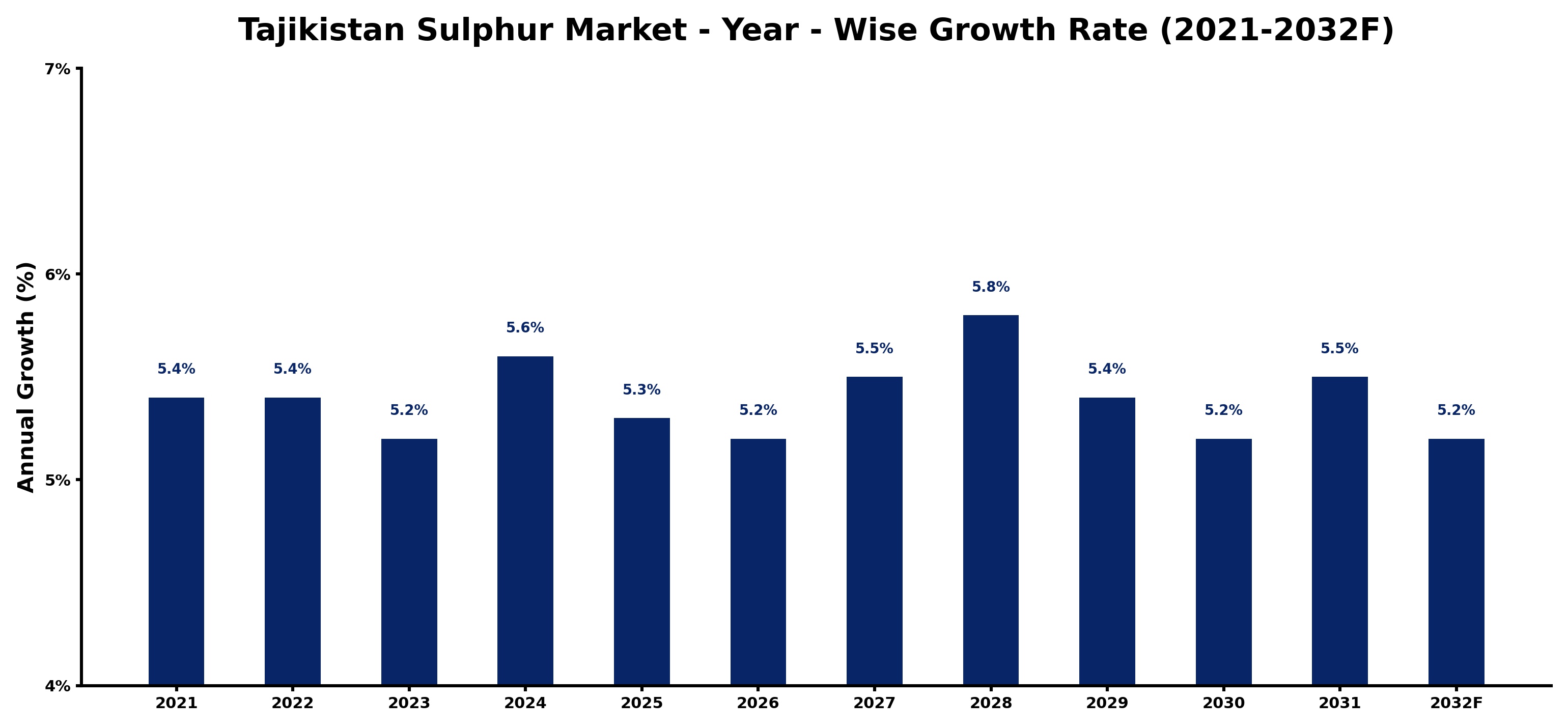 Tajikistan Sulphur Market Year-wise Growth Rate and Key Drivers