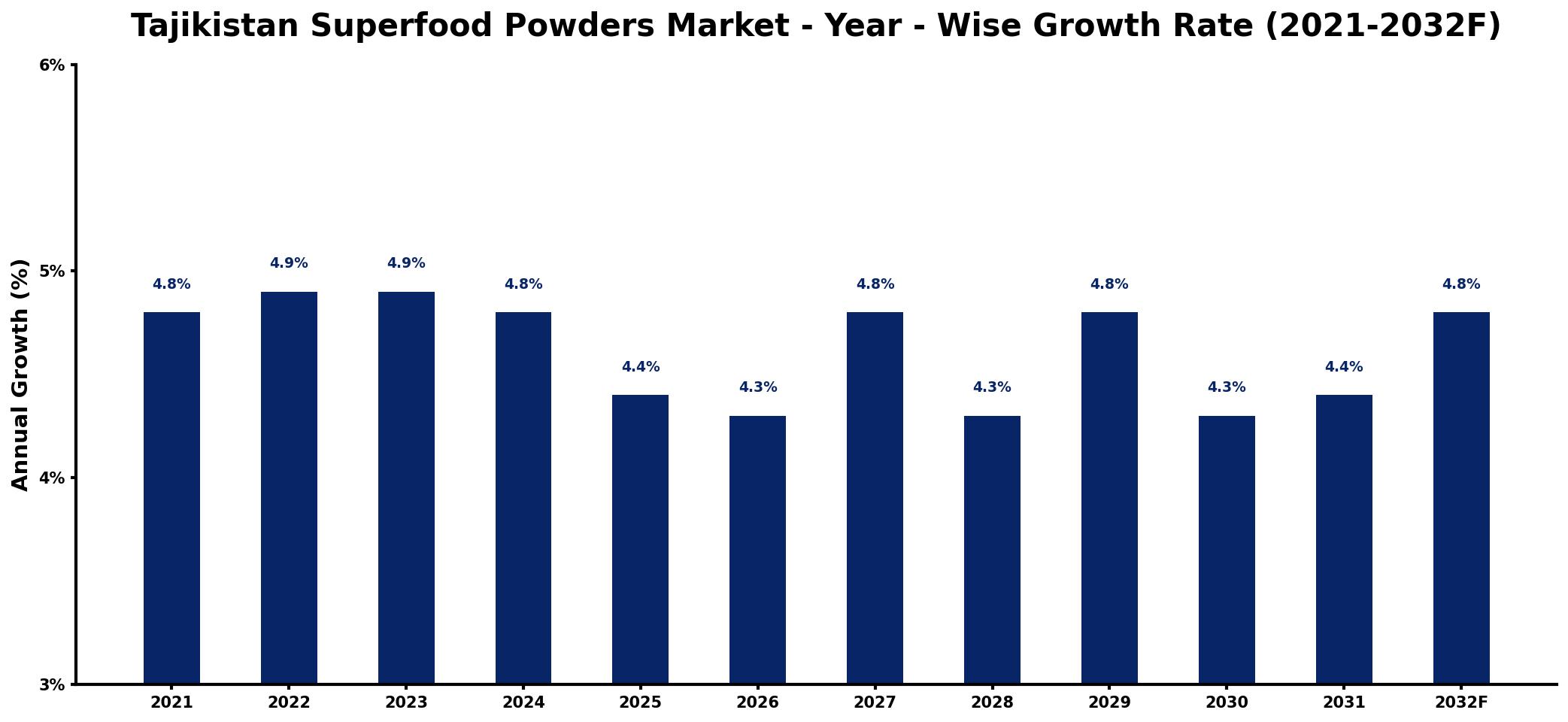 Tajikistan Superfood Powders Market Year-wise Growth Rate and Key Drivers