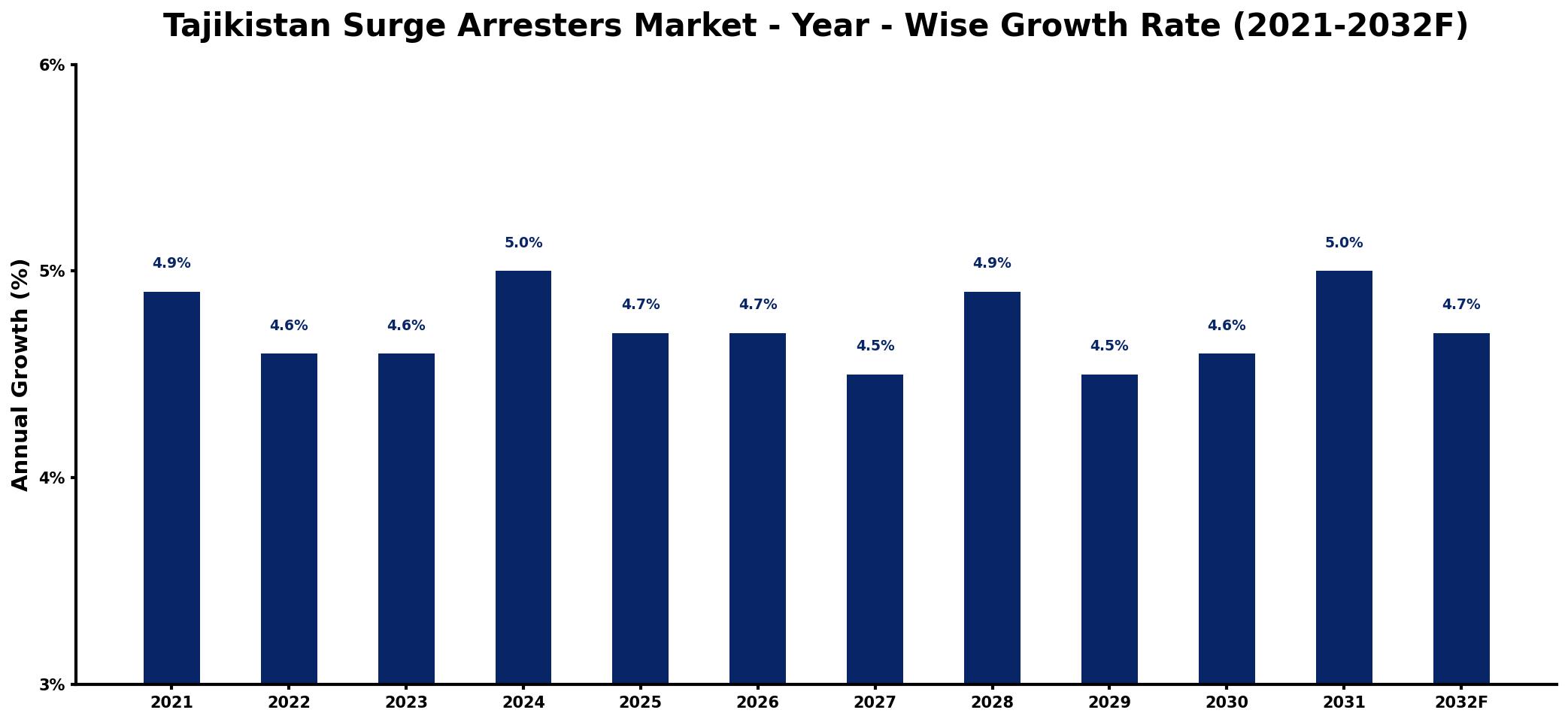 Tajikistan Surge Arresters Market Year-wise Growth Rate and Key Drivers