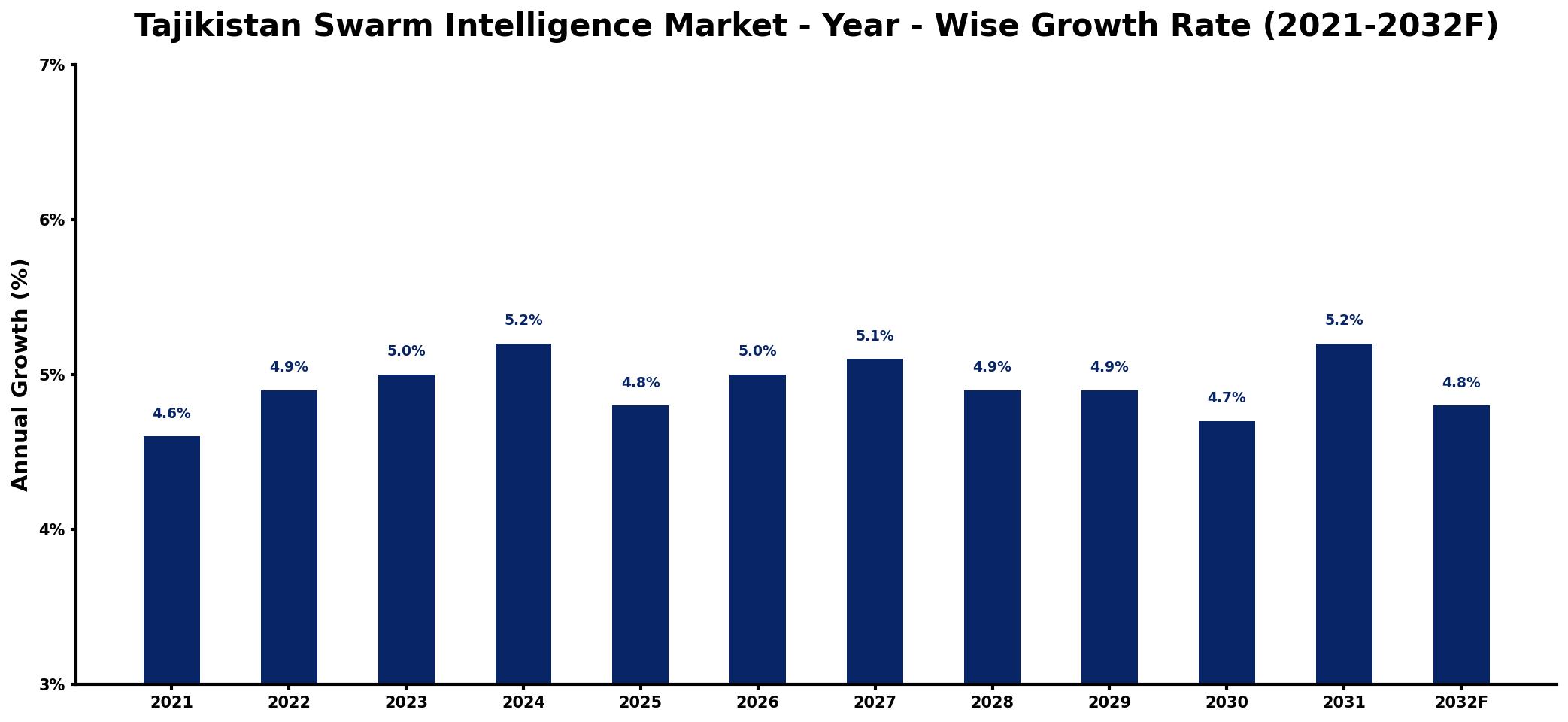 Tajikistan Swarm Intelligence Market Year-wise Growth Rate and Key Drivers