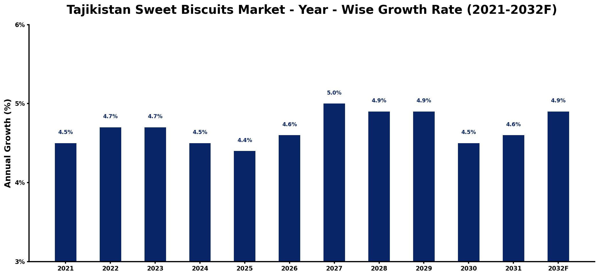 Tajikistan Sweet Biscuits Market Year-wise Growth Rate and Key Drivers
