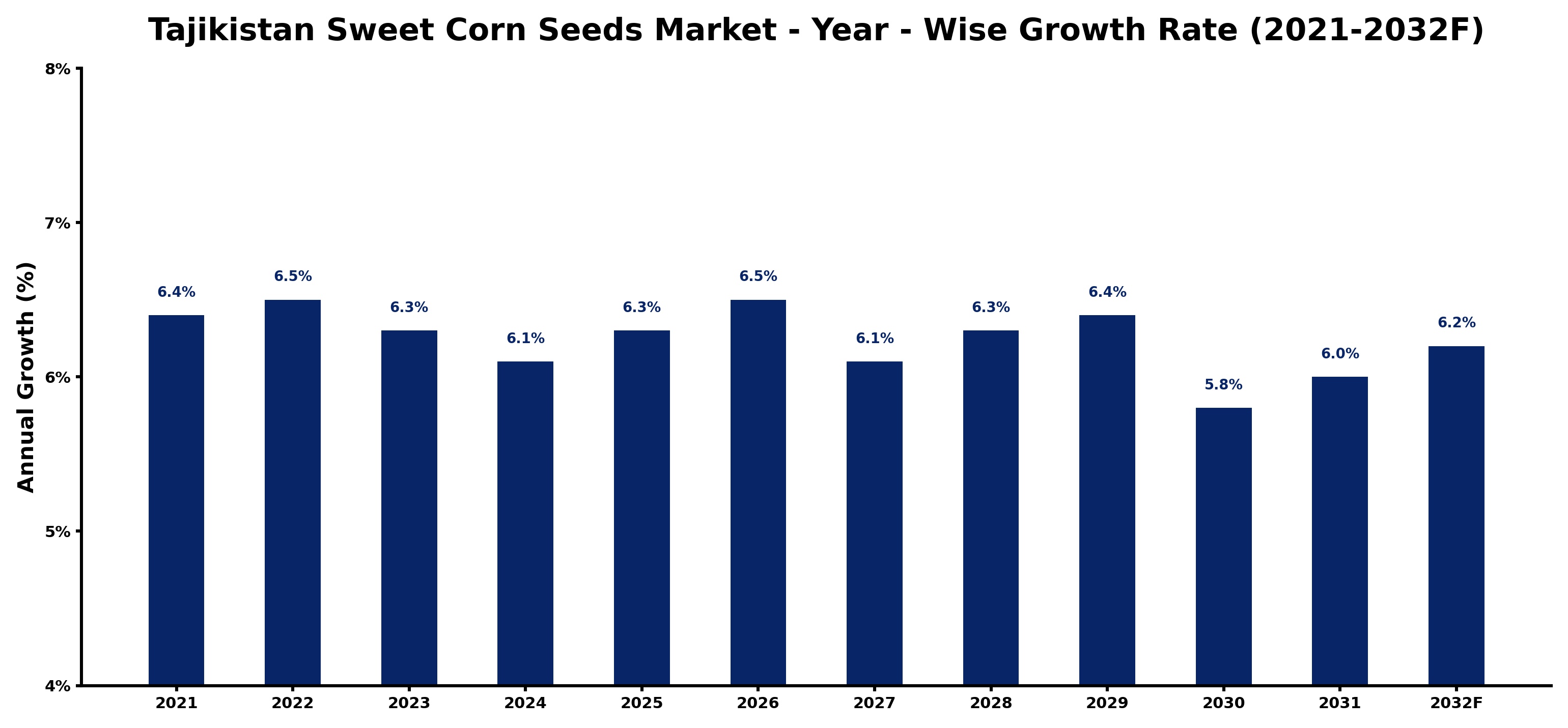 Tajikistan Sweet Corn Seeds Market Year-wise Growth Rate and Key Drivers