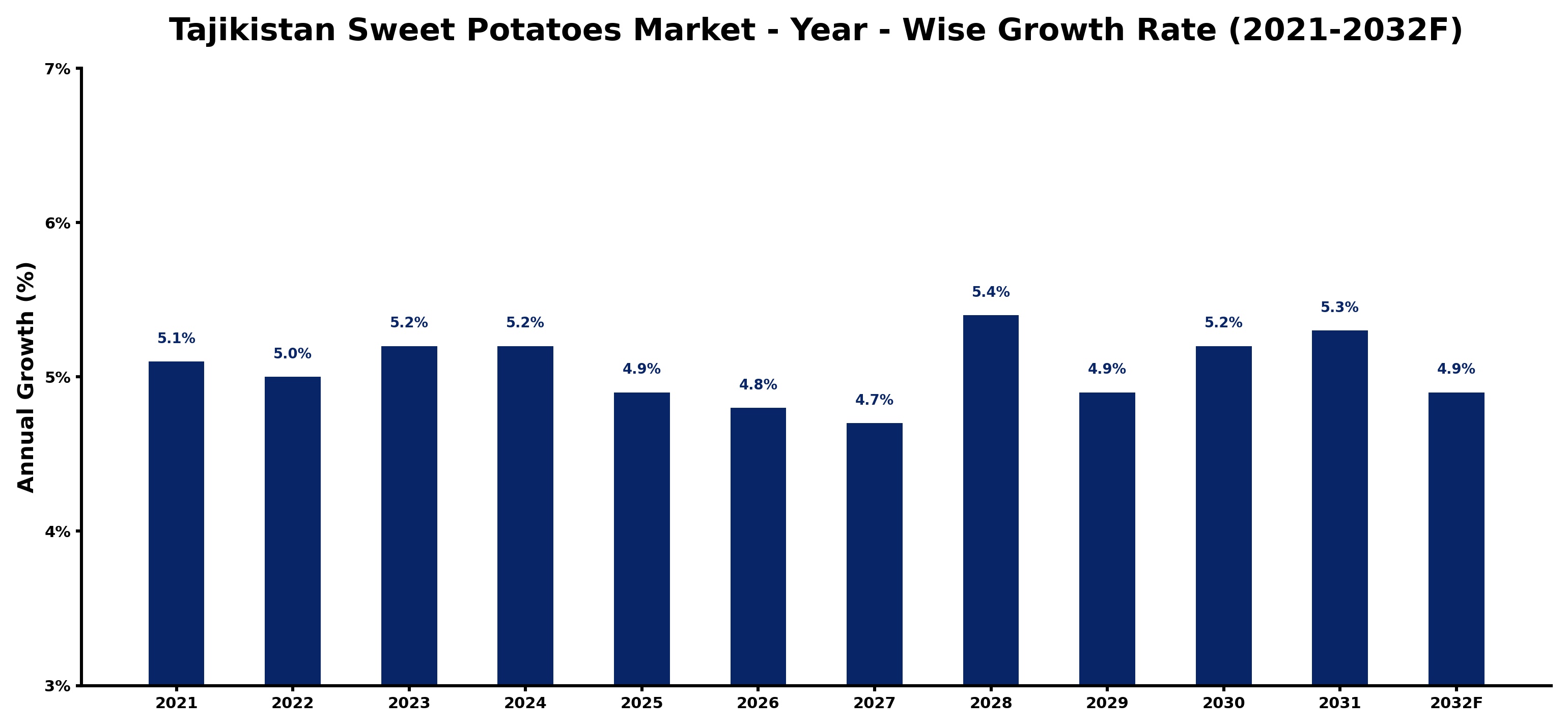 Tajikistan Sweet Potatoes Market Year-wise Growth Rate and Key Drivers