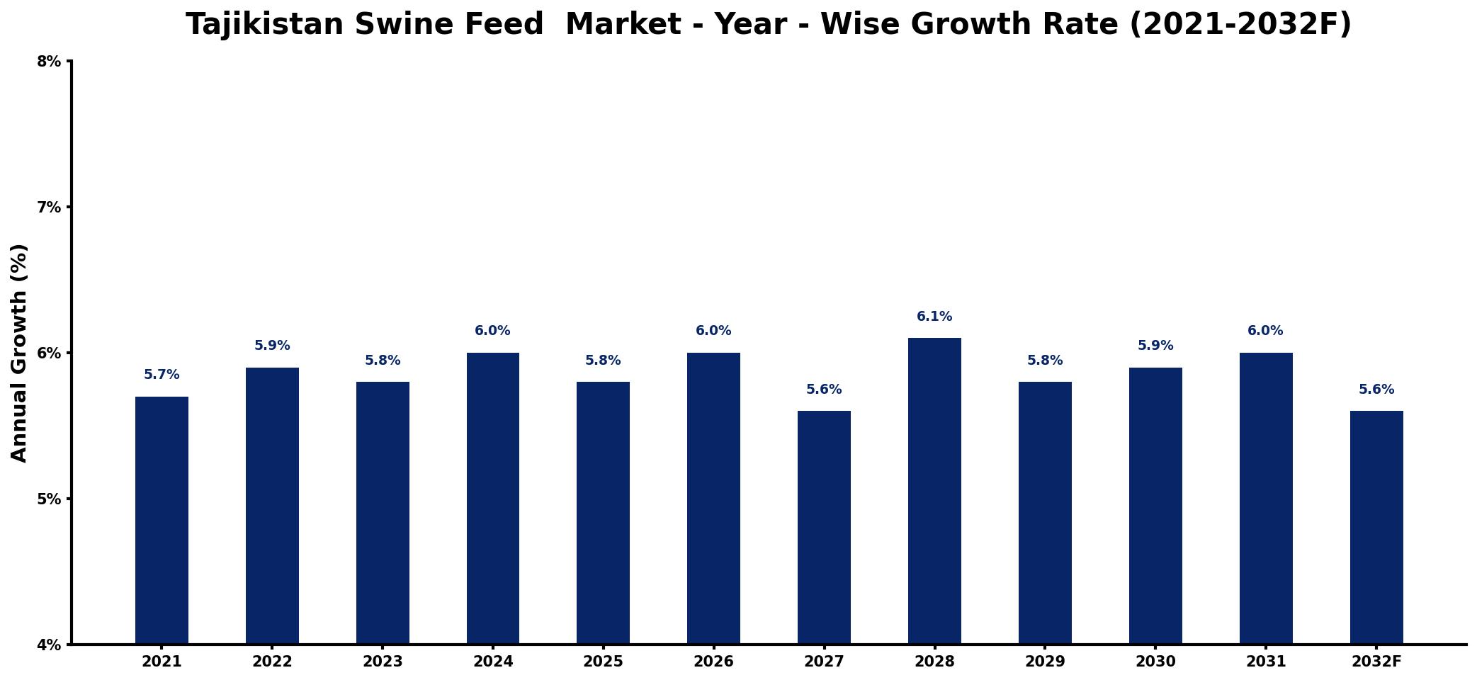 Tajikistan Swine Feed Market Year-wise Growth Rate and Key Drivers