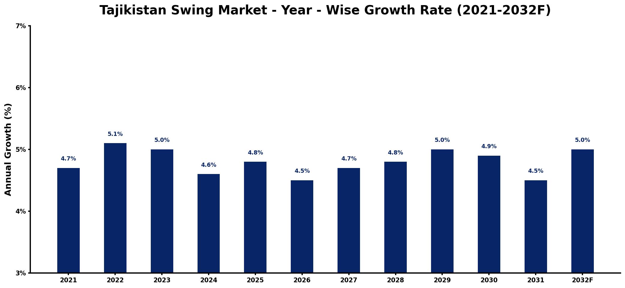 Tajikistan Swing Market Year-wise Growth Rate and Key Drivers