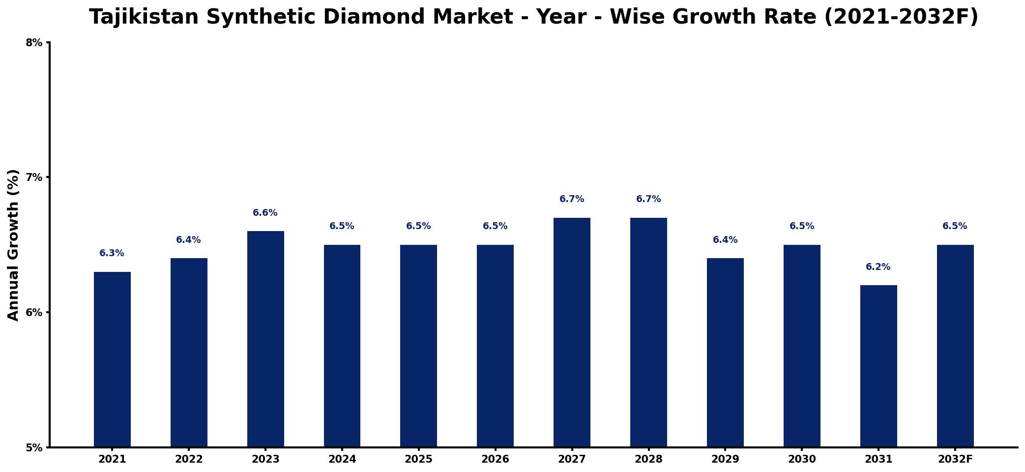 Tajikistan Synthetic Diamond Market Year-wise Growth Rate and Key Drivers