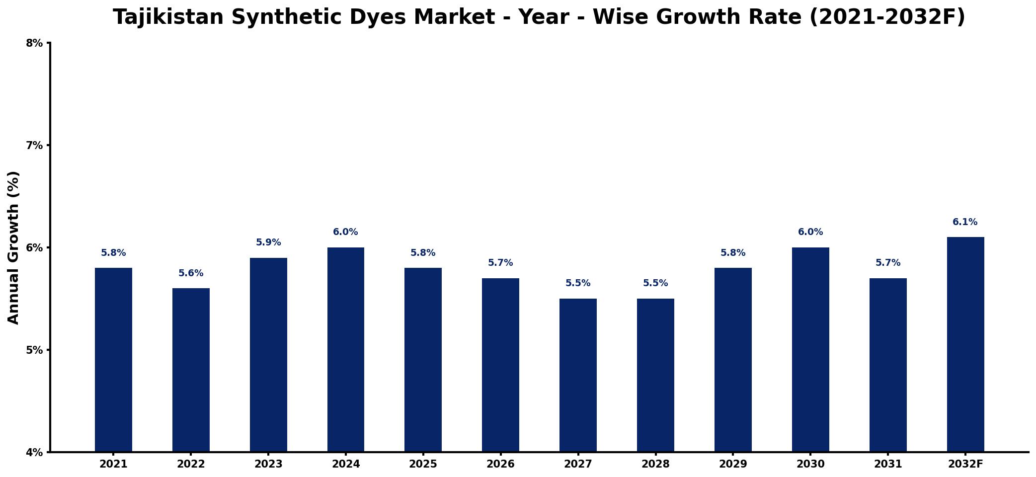 Tajikistan Synthetic Dyes Market Year-wise Growth Rate and Key Drivers