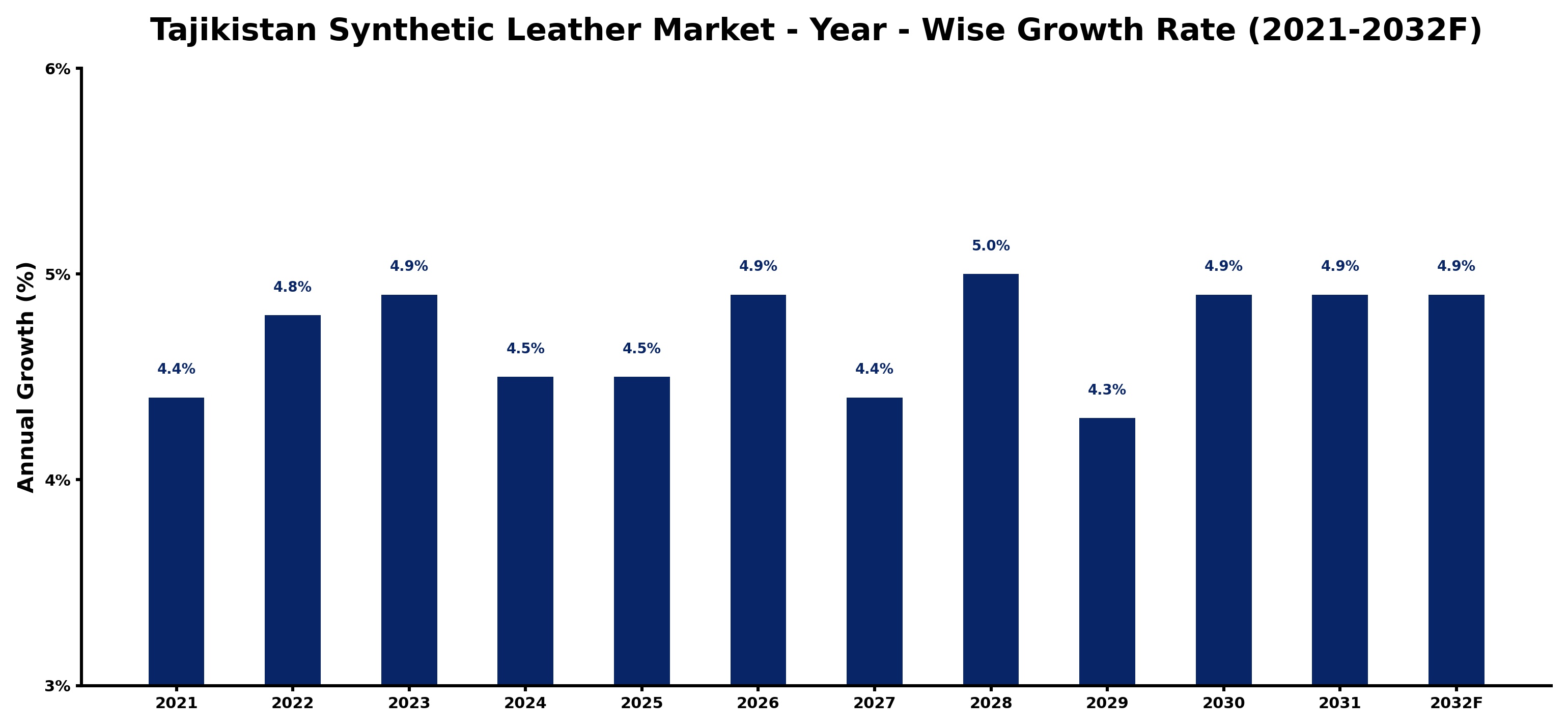 Tajikistan Synthetic Leather Market Year-wise Growth Rate and Key Drivers