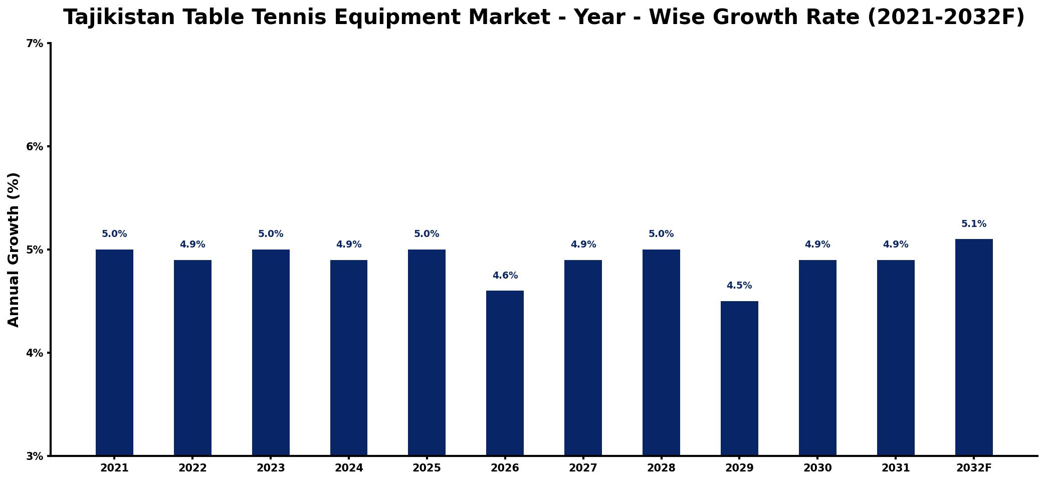 Tajikistan Table Tennis Equipment Market Year-wise Growth Rate and Key Drivers