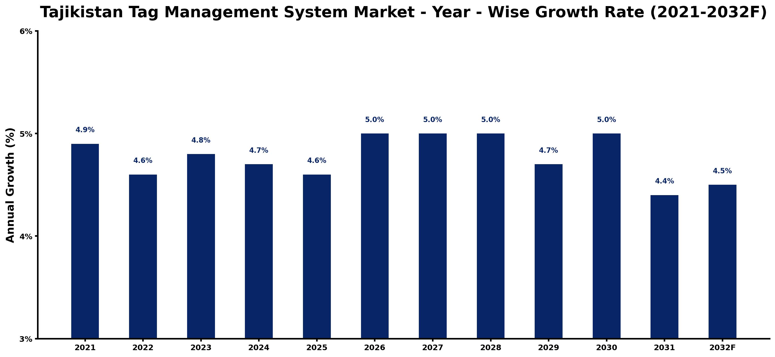 Tajikistan Tag Management System Market Year-wise Growth Rate and Key Drivers