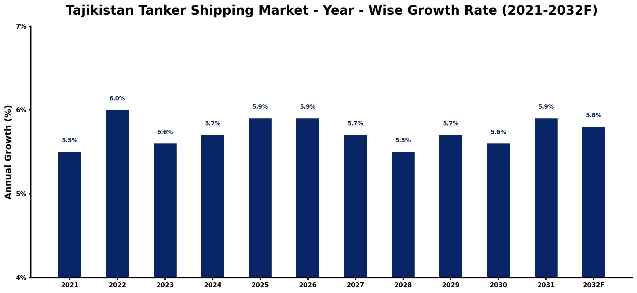 Tajikistan Tanker Shipping Market Year-wise Growth Rate and Key Drivers