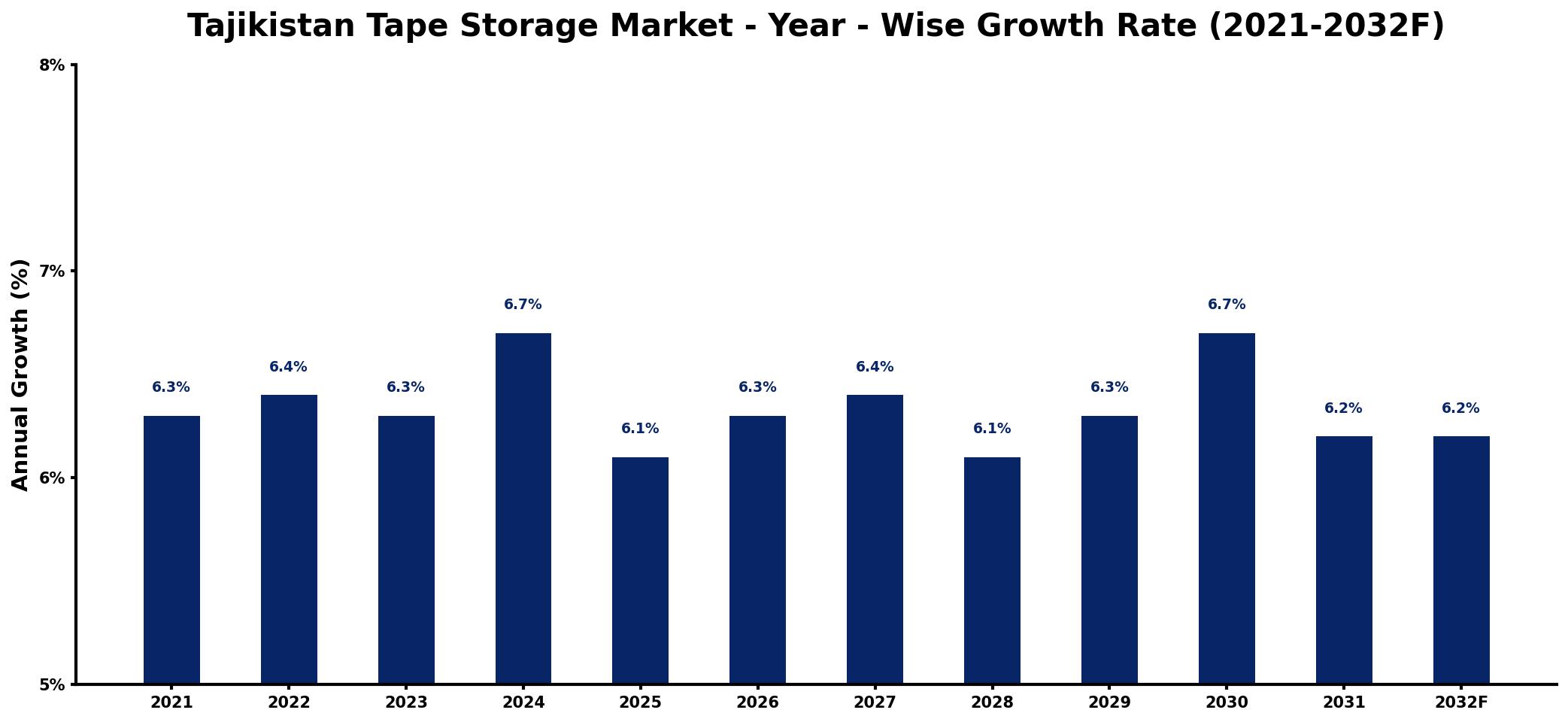 Tajikistan Tape Storage Market Year-wise Growth Rate and Key Drivers