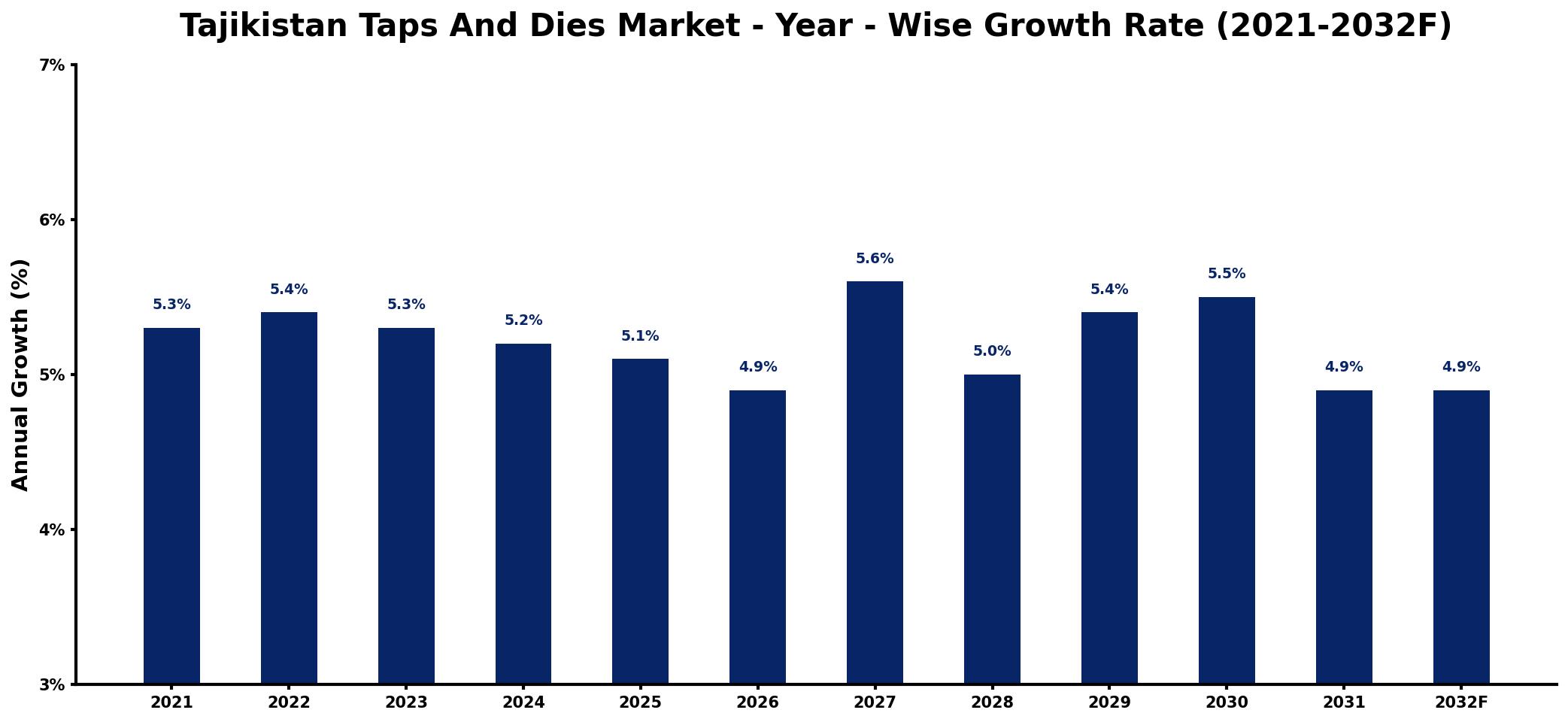 Tajikistan Taps And Dies Market Year-wise Growth Rate and Key Drivers