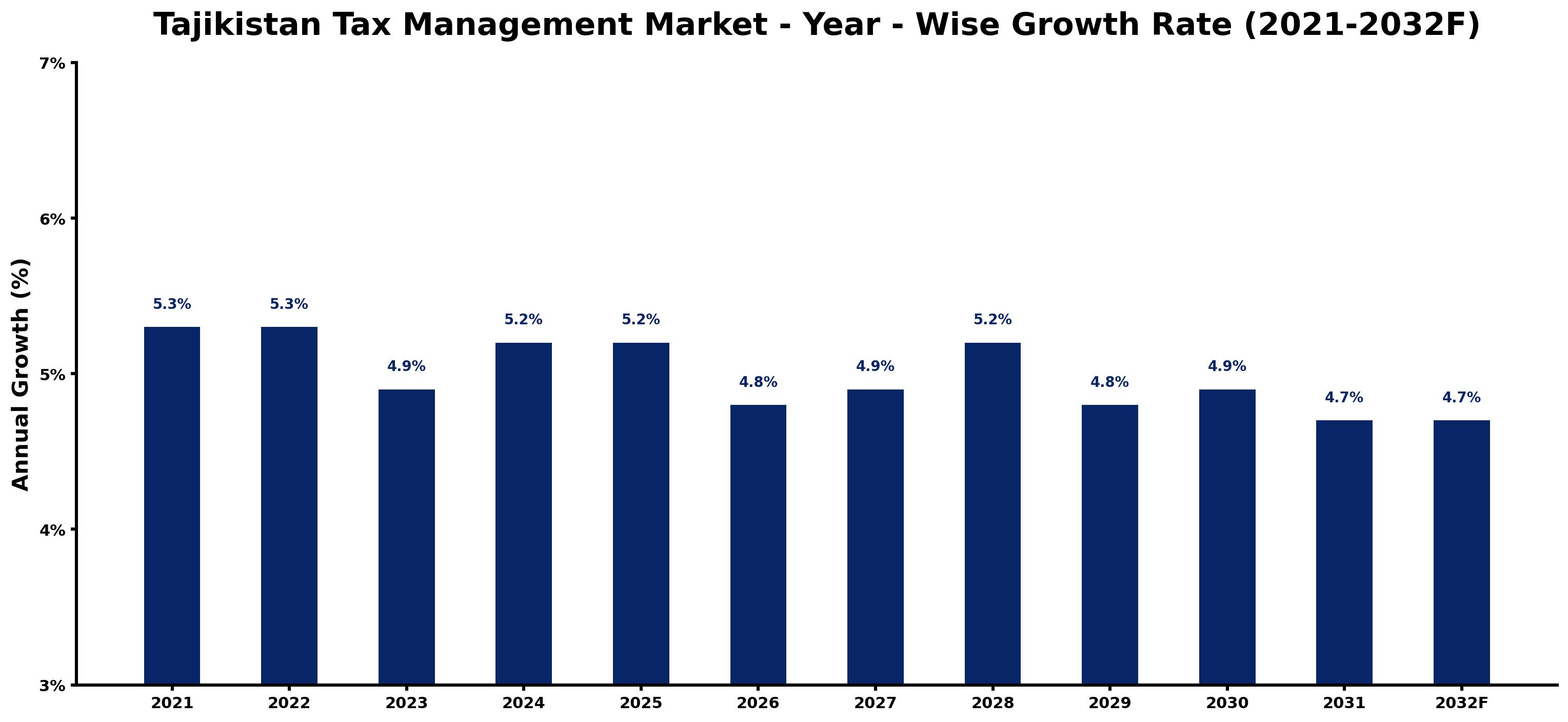 Tajikistan Tax Management Market Year-wise Growth Rate and Key Drivers