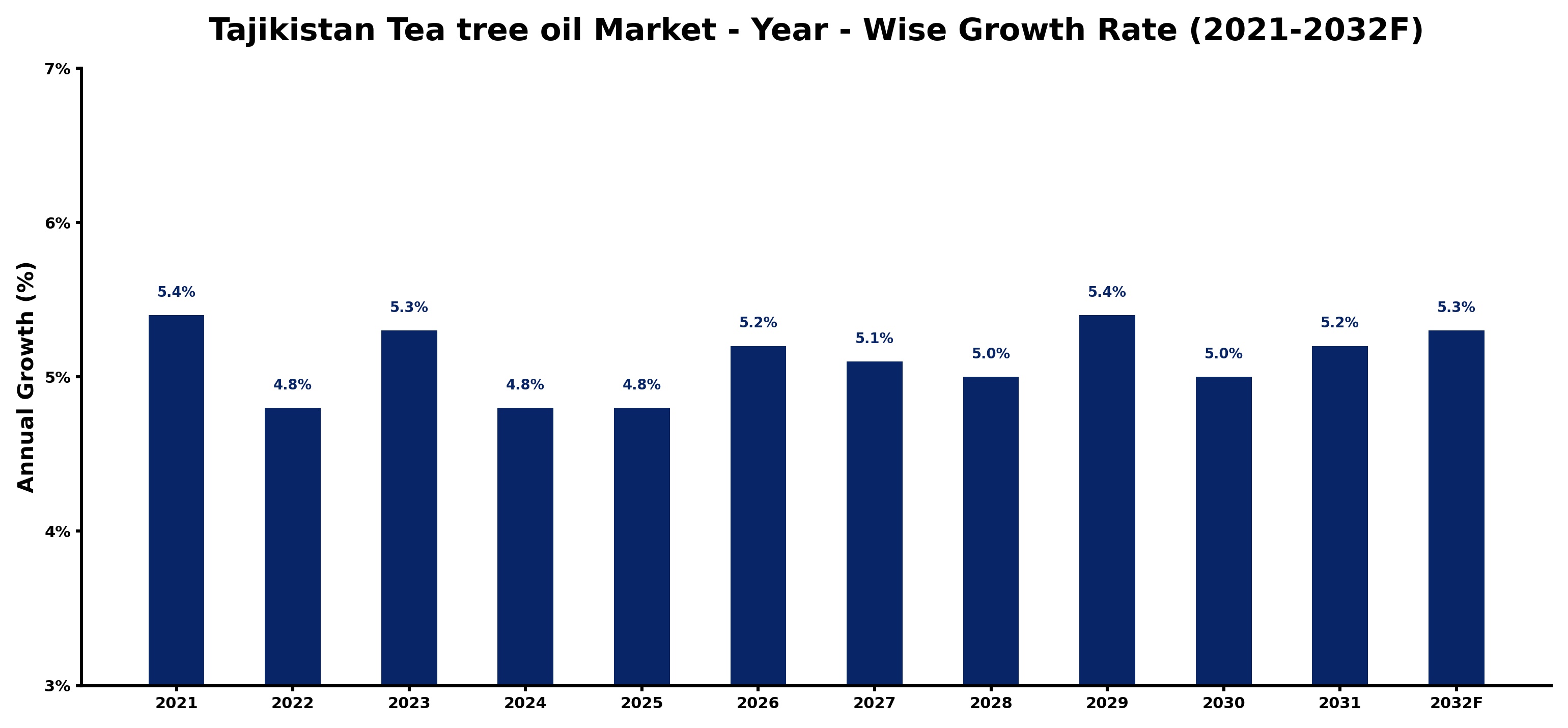 Tajikistan Tea tree oil Market Year-wise Growth Rate and Key Drivers