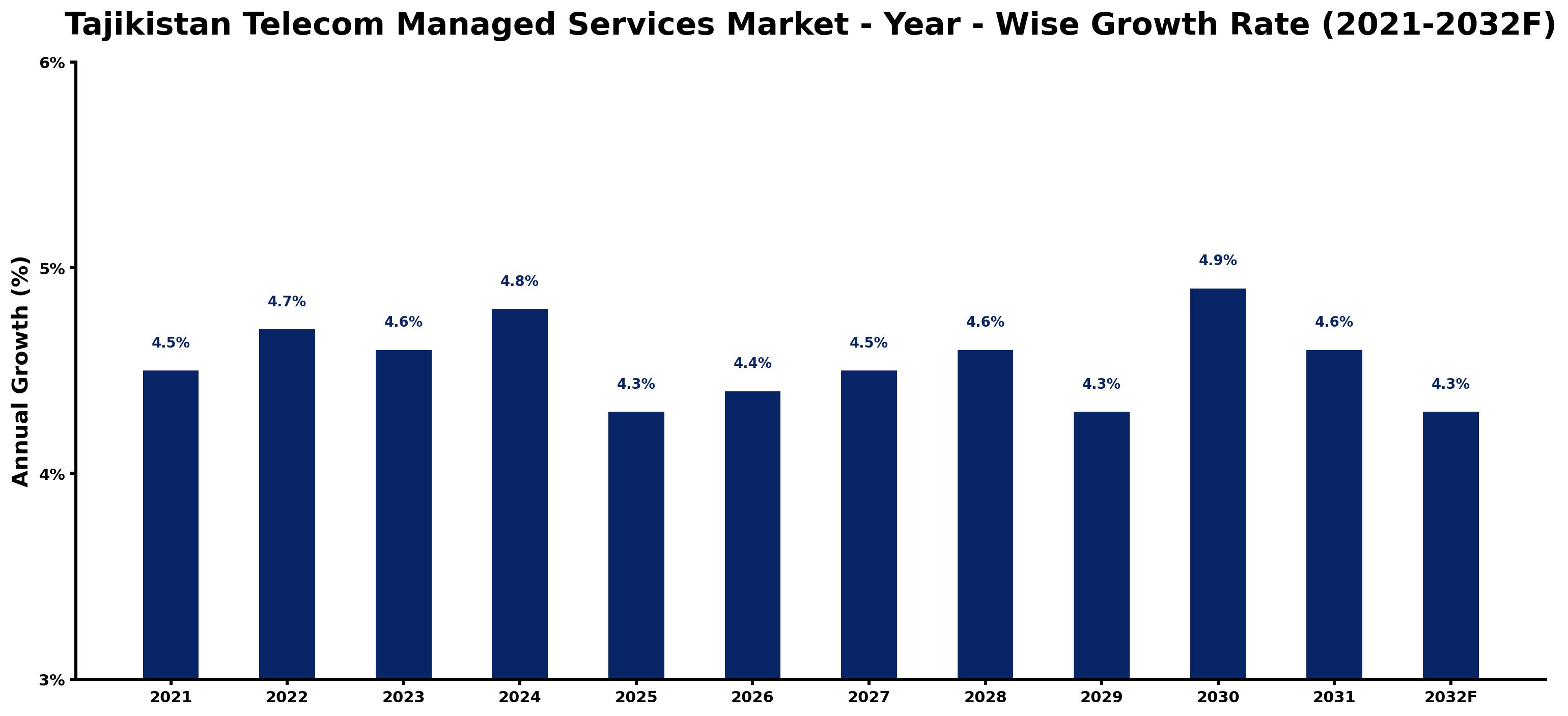 Tajikistan Telecom Managed Services Market Year-wise Growth Rate and Key Drivers
