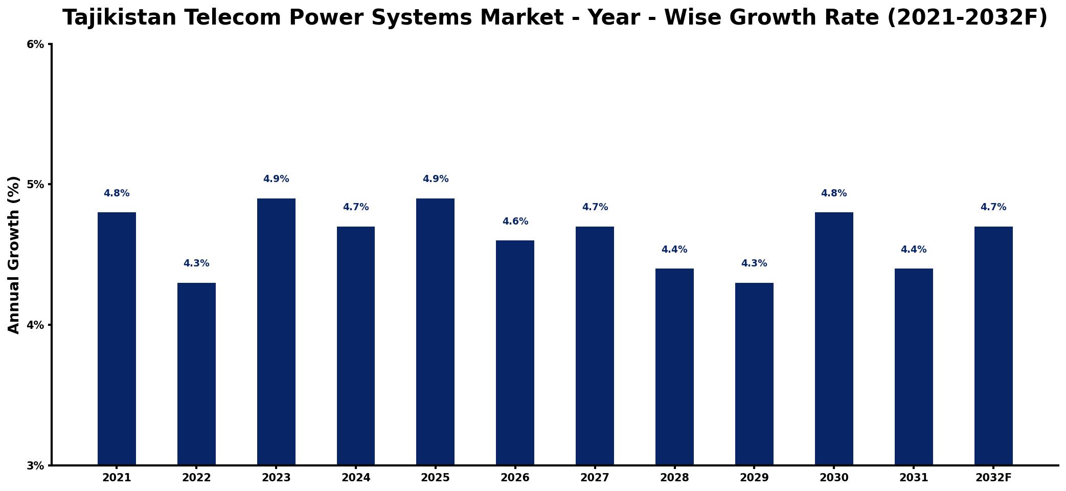 Tajikistan Telecom Power Systems Market Year-wise Growth Rate and Key Drivers