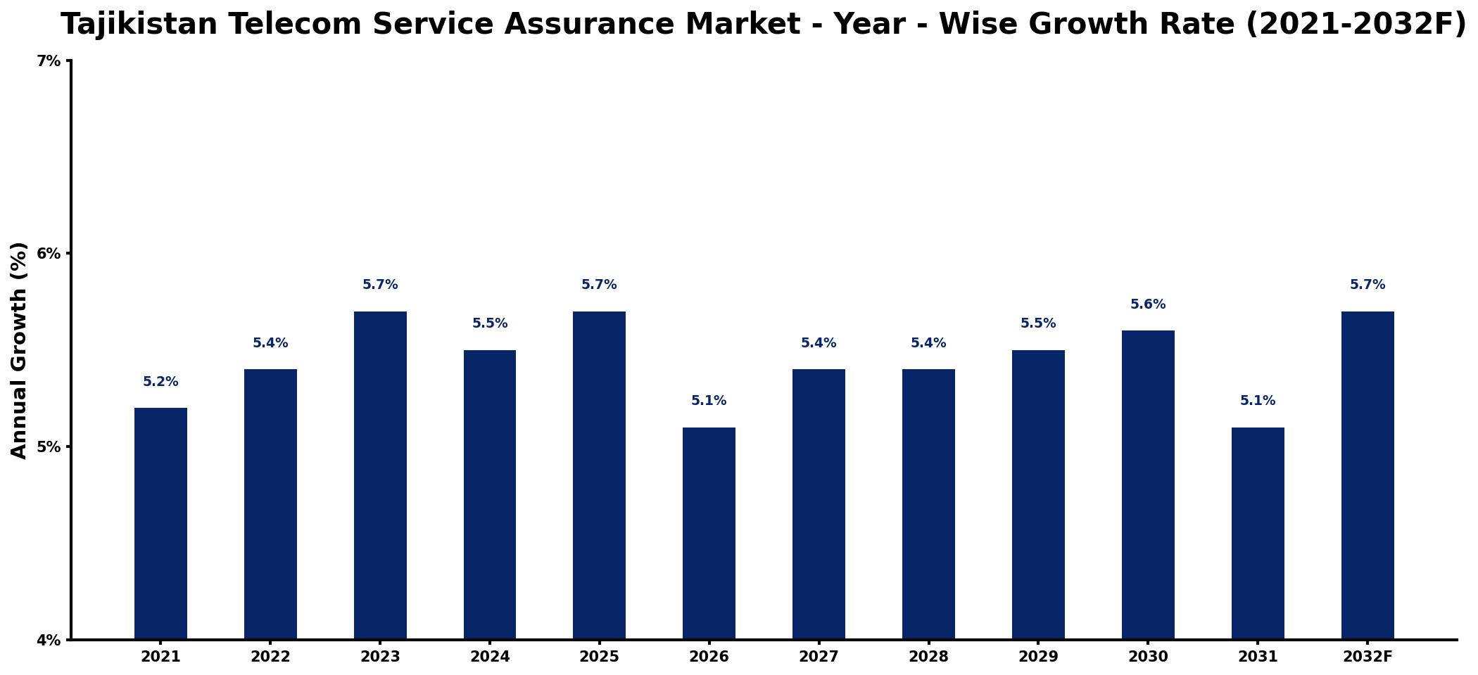 Tajikistan Telecom Service Assurance Market Year-wise Growth Rate and Key Drivers