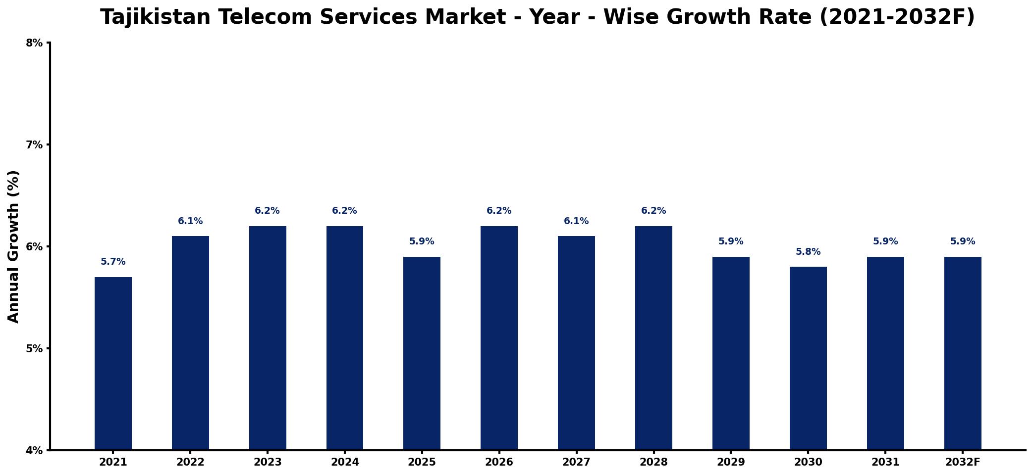 Tajikistan Telecom Services Market Year-wise Growth Rate and Key Drivers