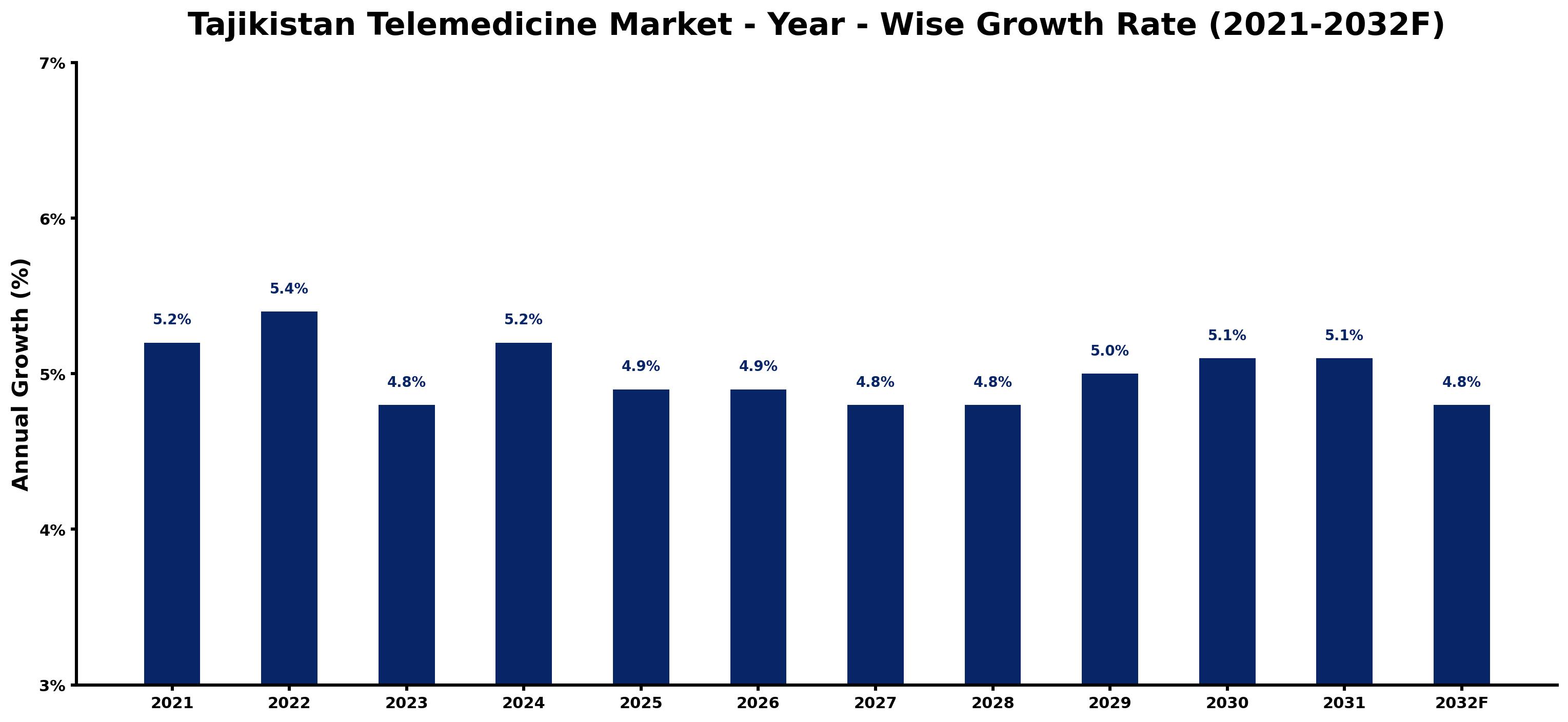Tajikistan Telemedicine Market Year-wise Growth Rate and Key Drivers