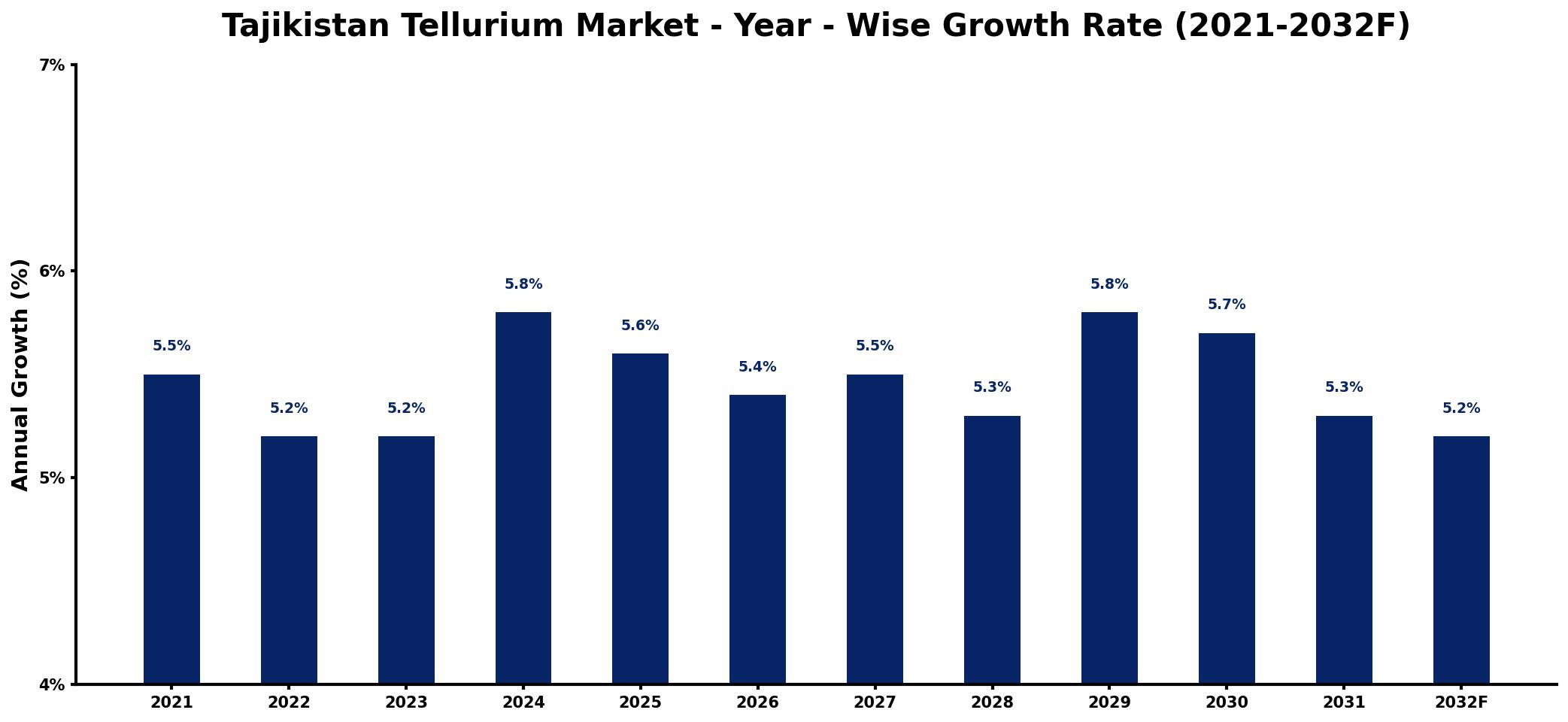 Tajikistan Tellurium Market Year-wise Growth Rate and Key Drivers