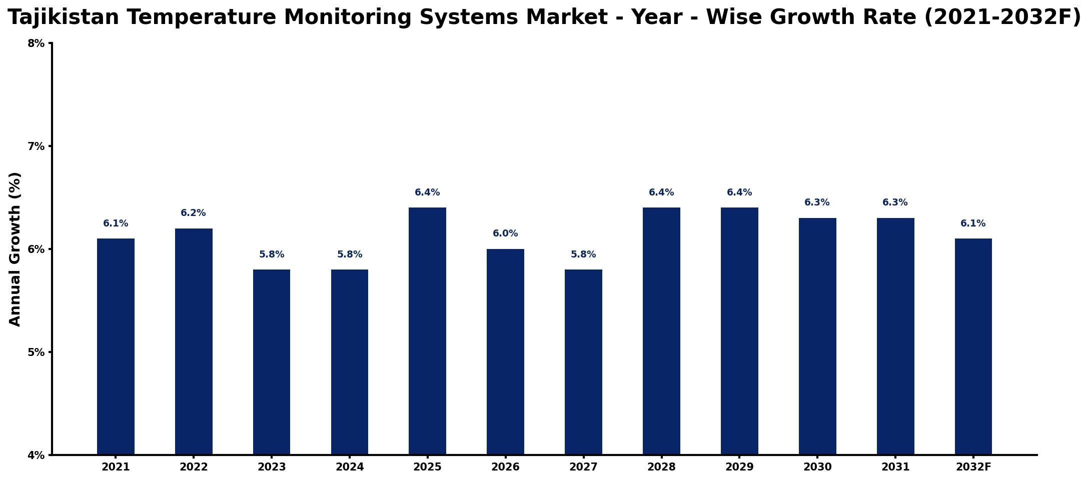 Tajikistan Temperature Monitoring Systems Market Year-wise Growth Rate and Key Drivers