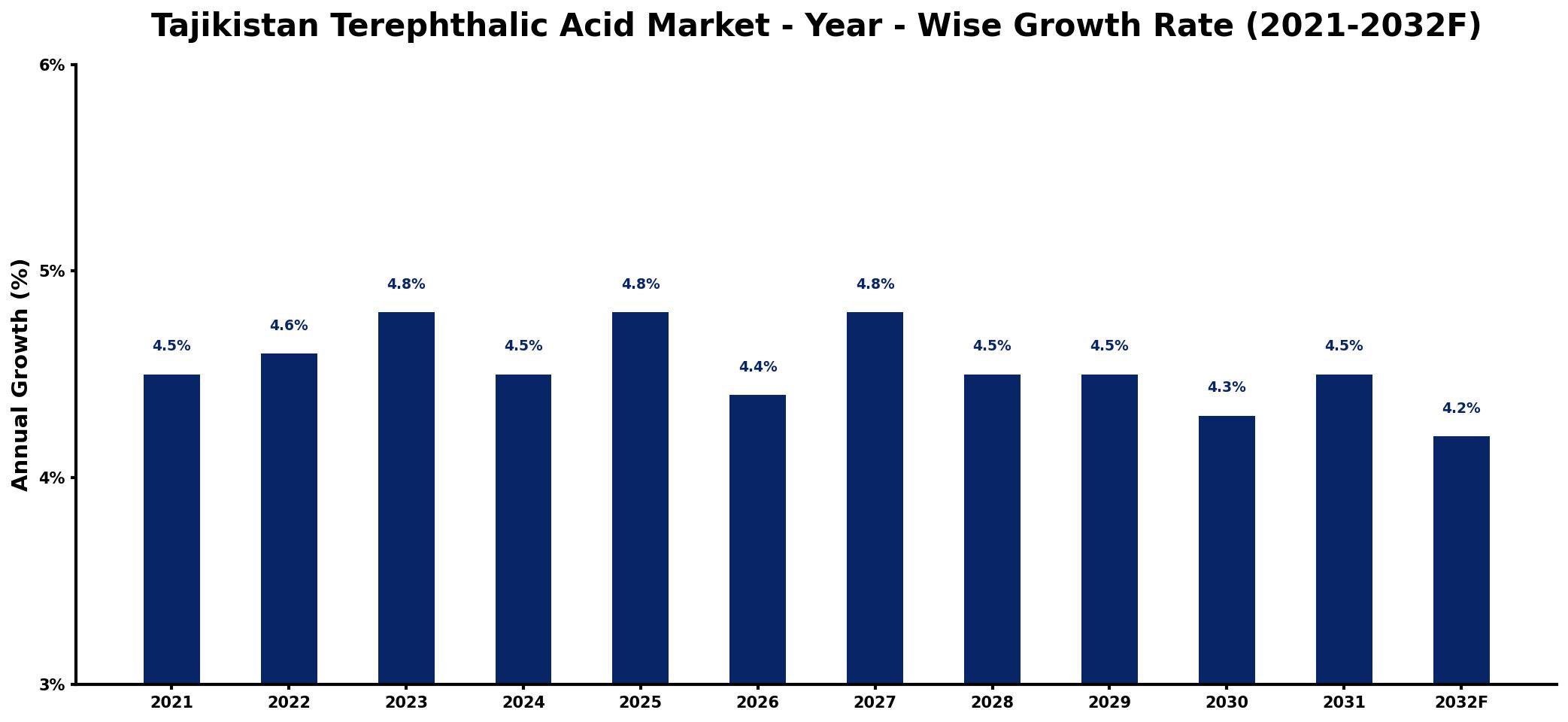 Tajikistan Terephthalic Acid Market Year-wise Growth Rate and Key Drivers