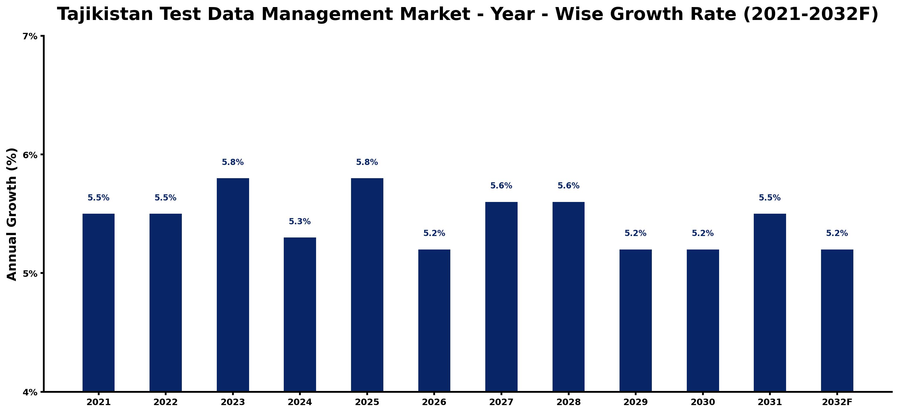 Tajikistan Test Data Management Market Year-wise Growth Rate and Key Drivers