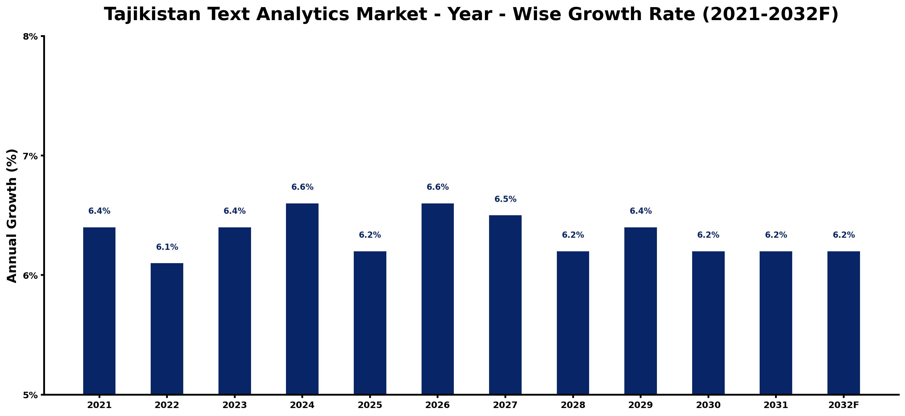 Tajikistan Text Analytics Market Year-wise Growth Rate and Key Drivers