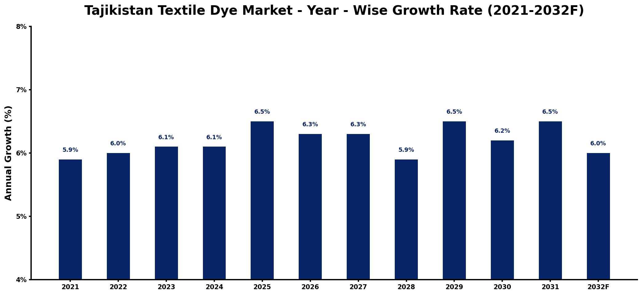 Tajikistan Textile Dye Market Year-wise Growth Rate and Key Drivers