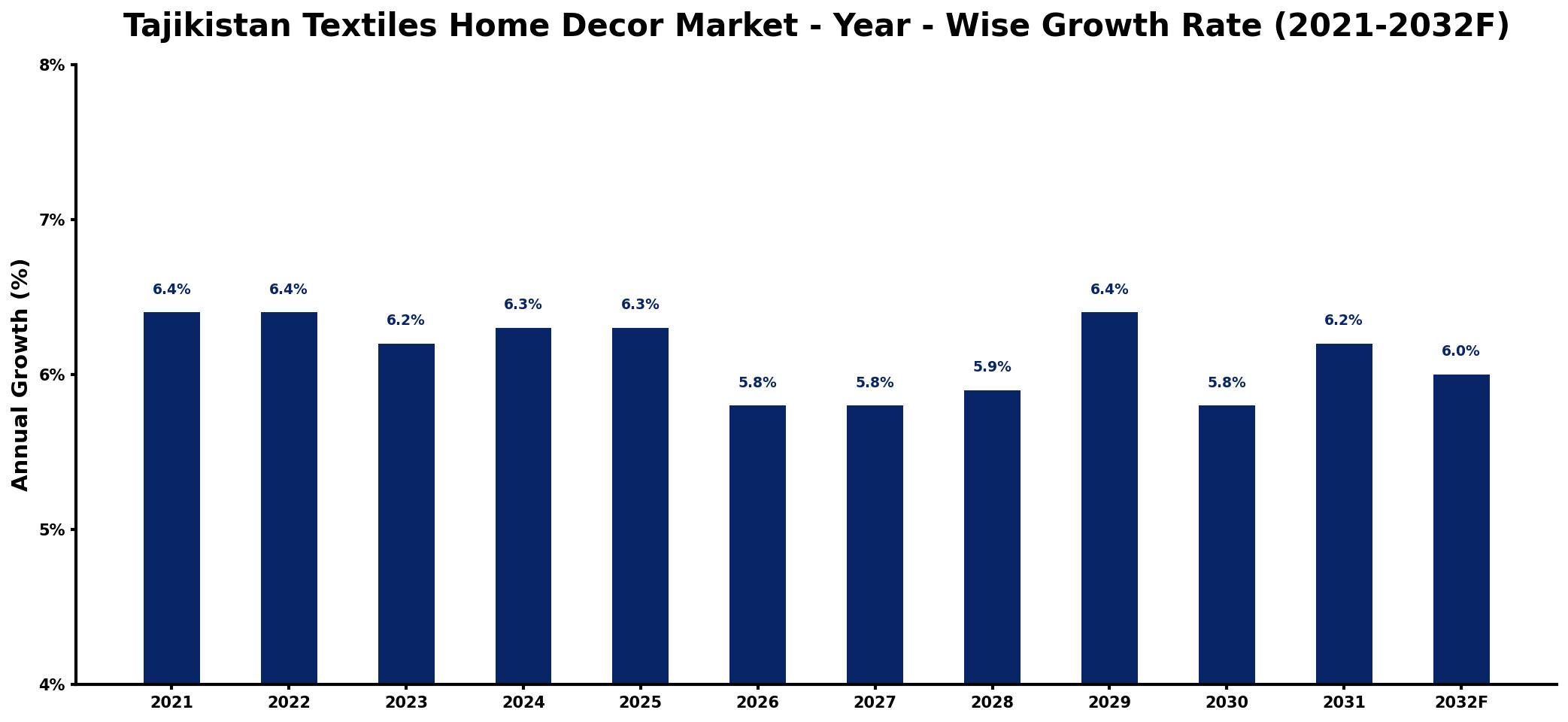 Tajikistan Textiles Home Decor Market Year-wise Growth Rate and Key Drivers