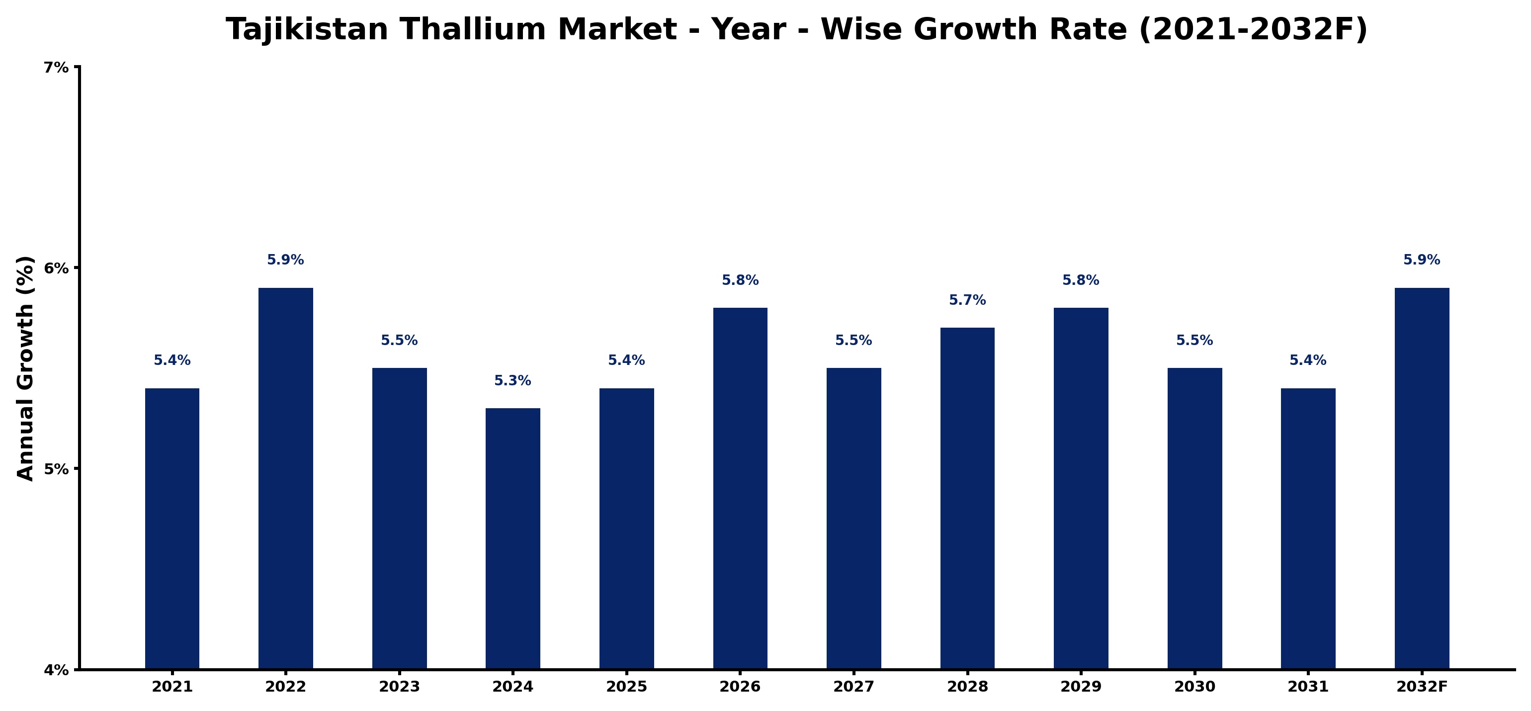 Tajikistan Thallium Market Year-wise Growth Rate and Key Drivers