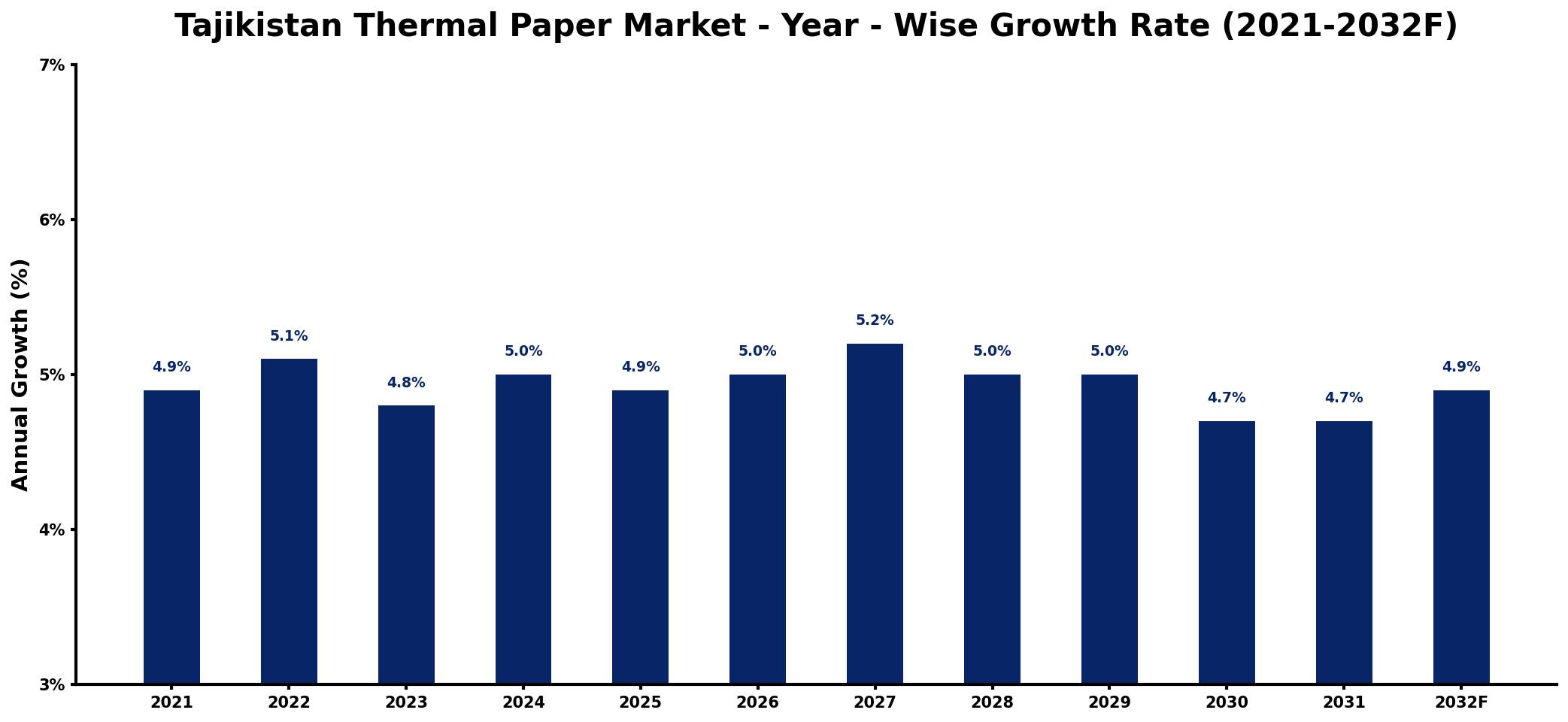 Tajikistan Thermal Paper Market Year-wise Growth Rate and Key Drivers