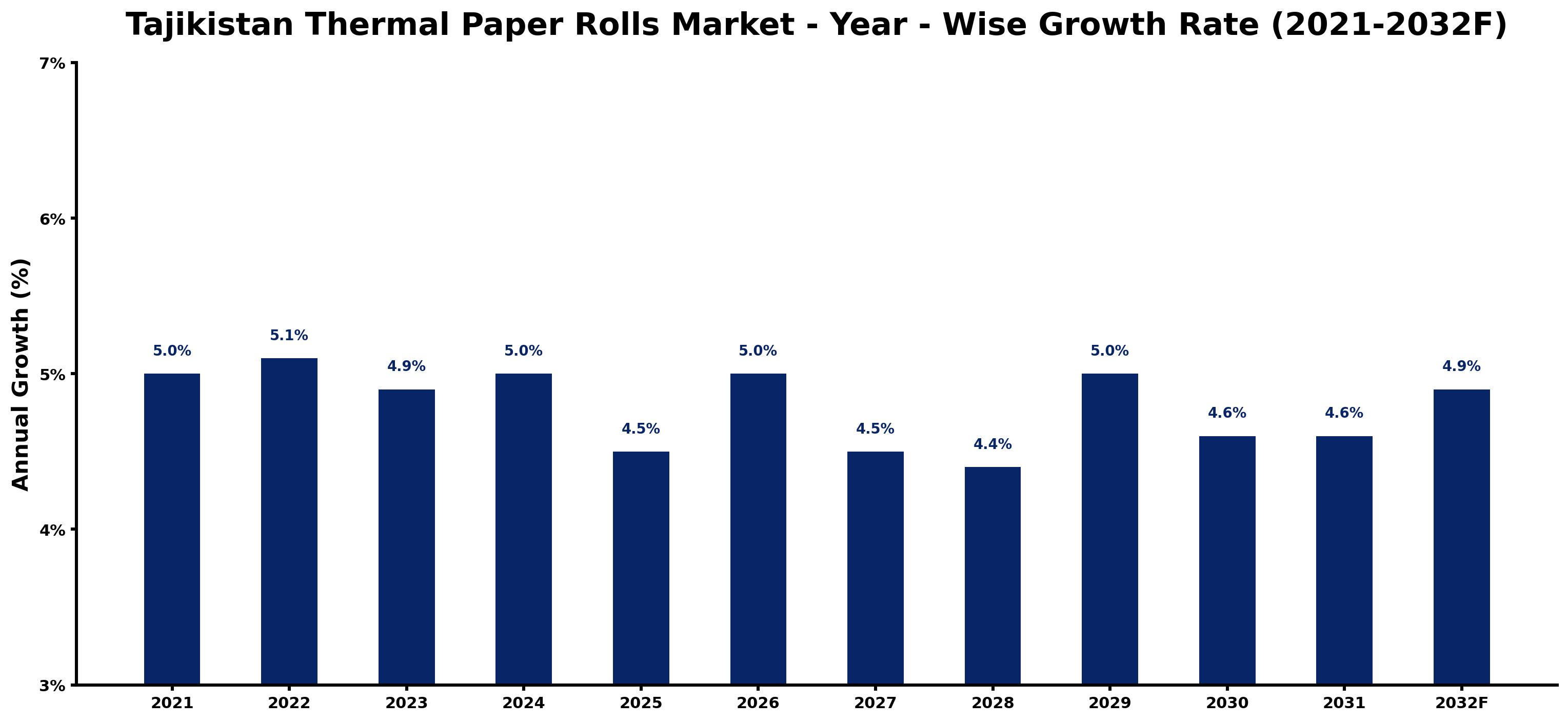 Tajikistan Thermal Paper Rolls Market Year-wise Growth Rate and Key Drivers