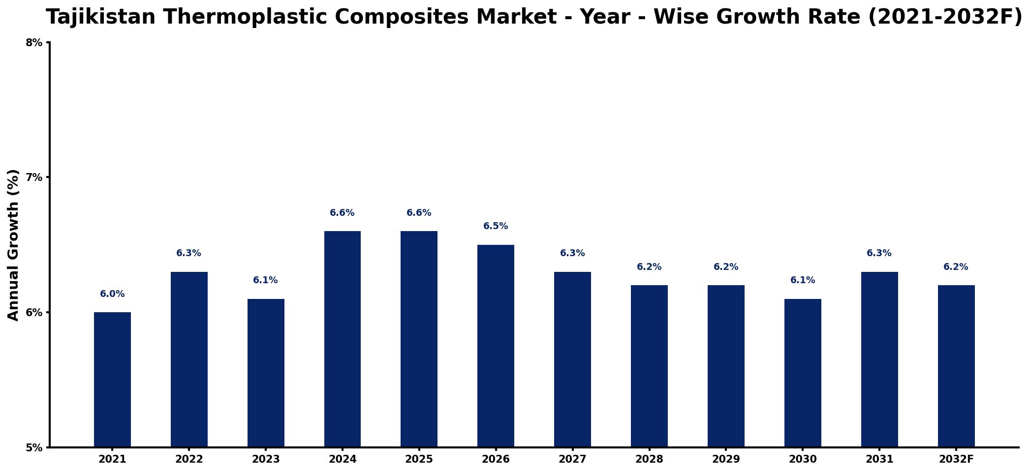 Tajikistan Thermoplastic Composites Market Year-wise Growth Rate and Key Drivers