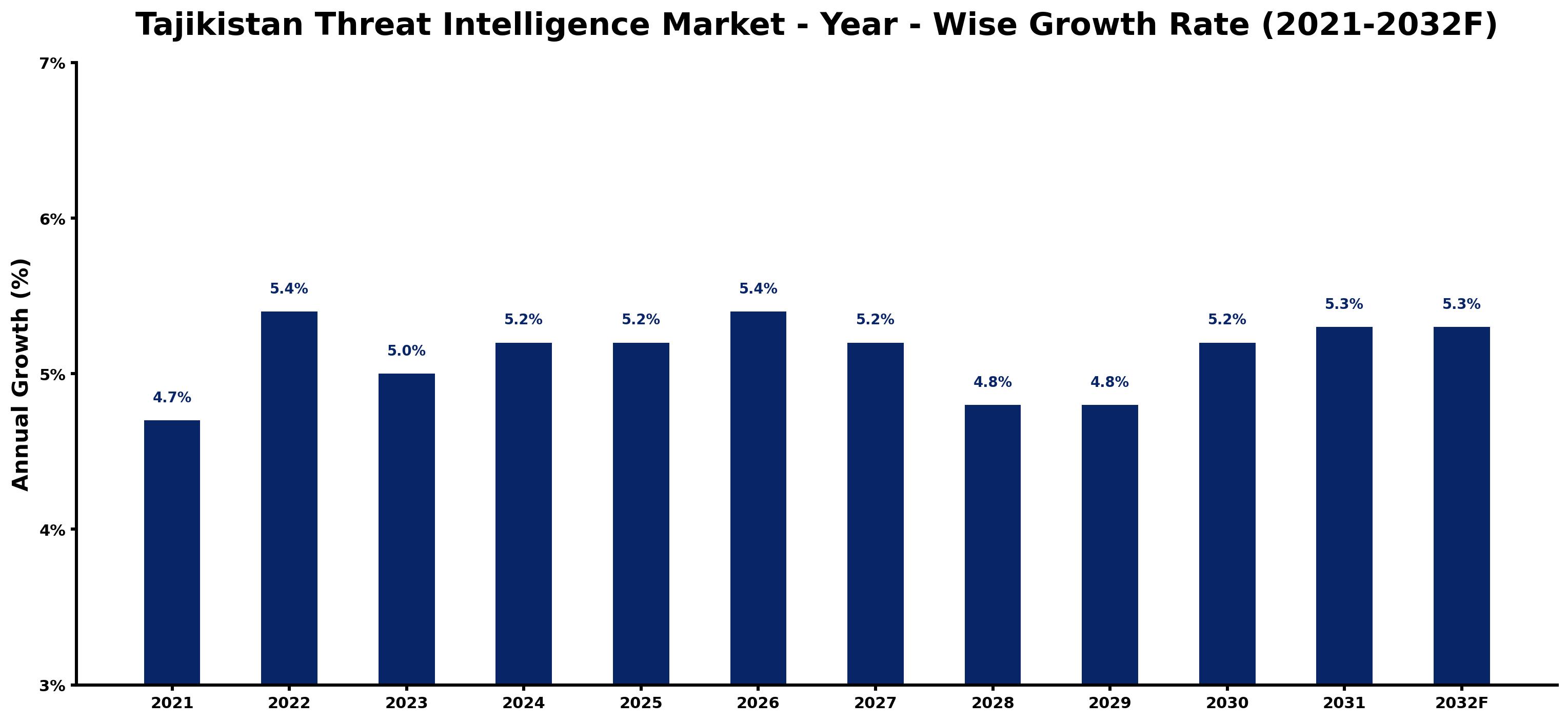 Tajikistan Threat Intelligence Market Year-wise Growth Rate and Key Drivers