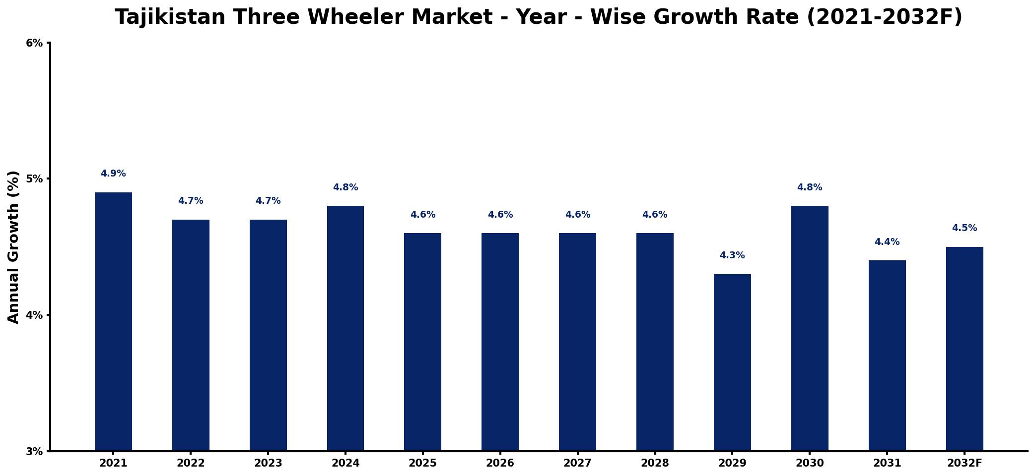 Tajikistan Three Wheeler Market Year-wise Growth Rate and Key Drivers