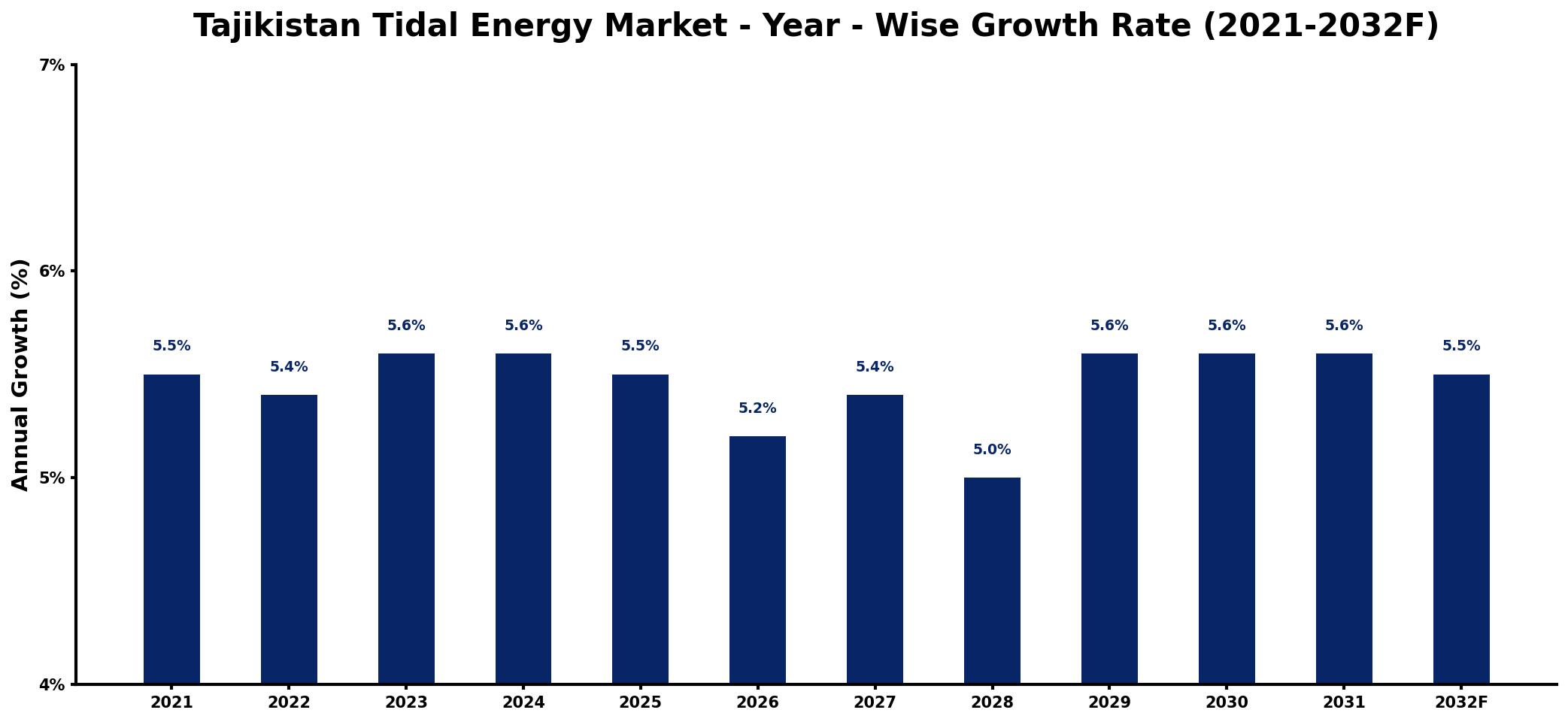 Tajikistan Tidal Energy Market Year-wise Growth Rate and Key Drivers