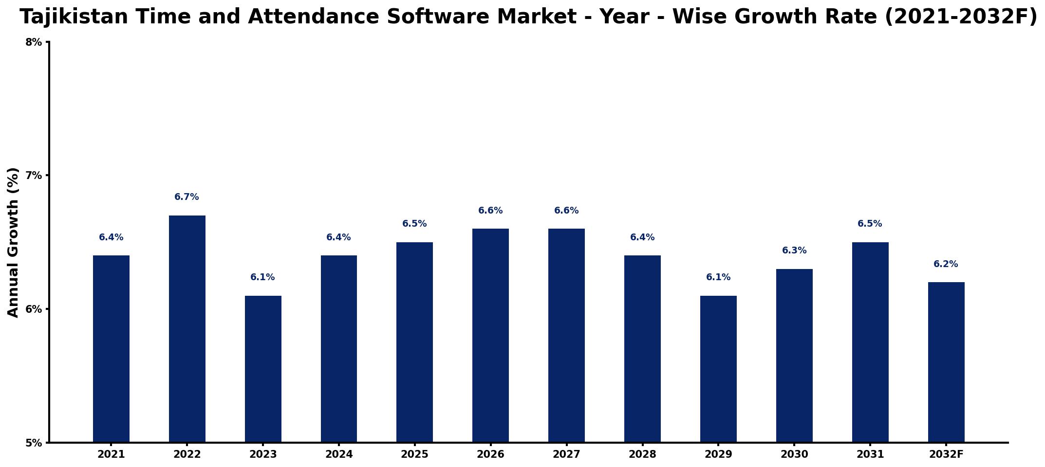 Tajikistan Time and Attendance Software Market Year-wise Growth Rate and Key Drivers