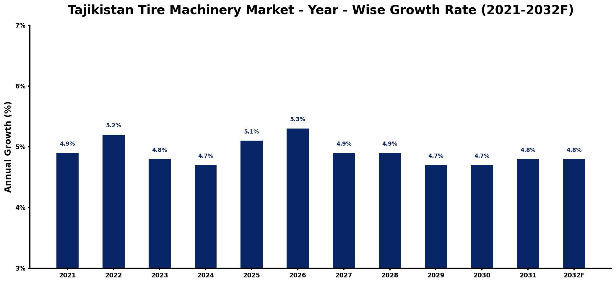 Tajikistan Tire Machinery Market Year-wise Growth Rate and Key Drivers