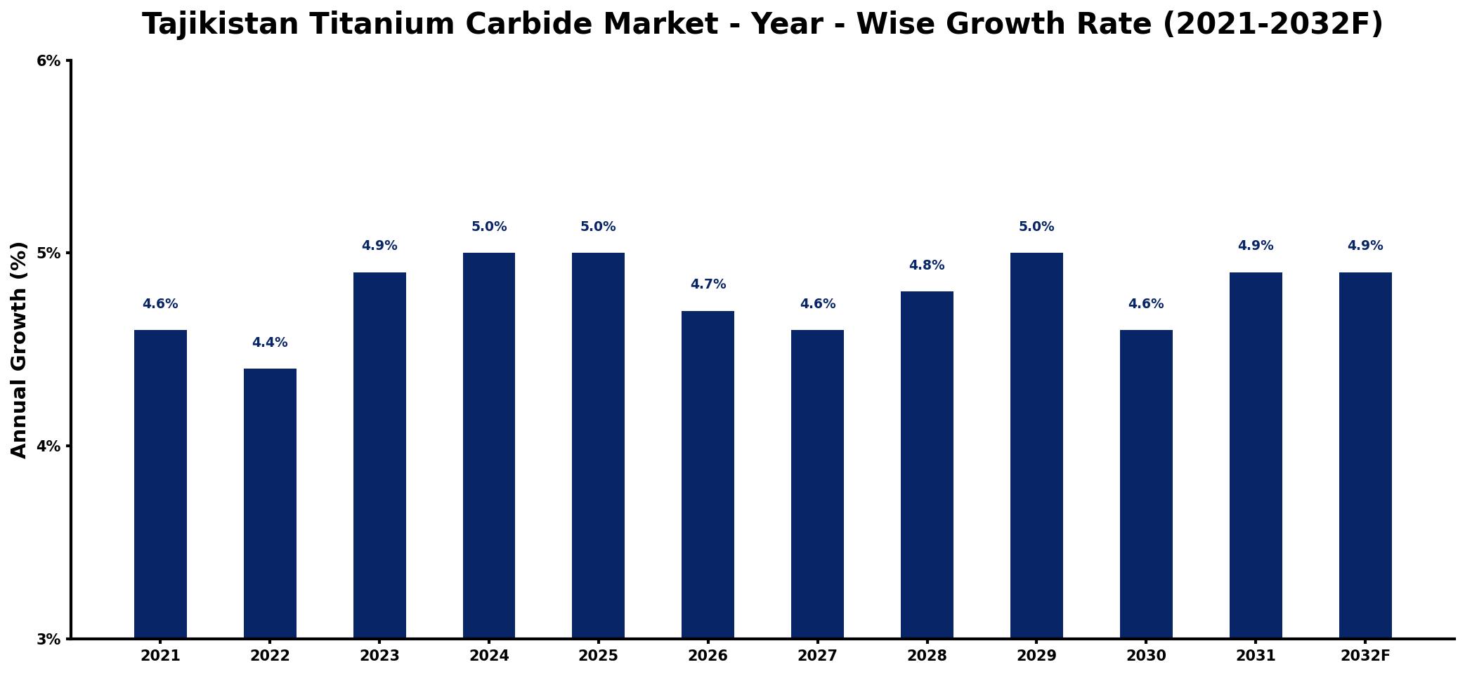 Tajikistan Titanium Carbide Market Year-wise Growth Rate and Key Drivers