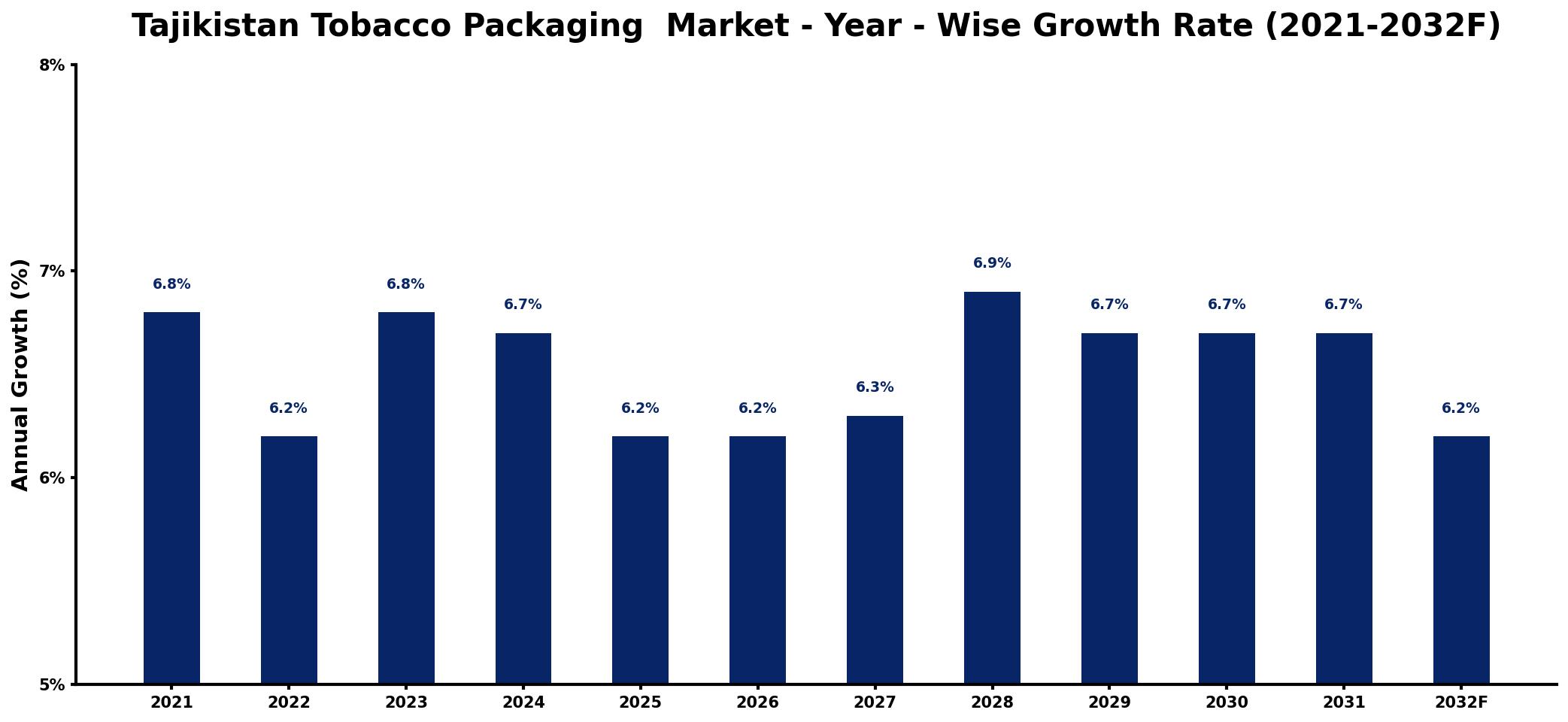 Tajikistan Tobacco Packaging Market Year-wise Growth Rate and Key Drivers