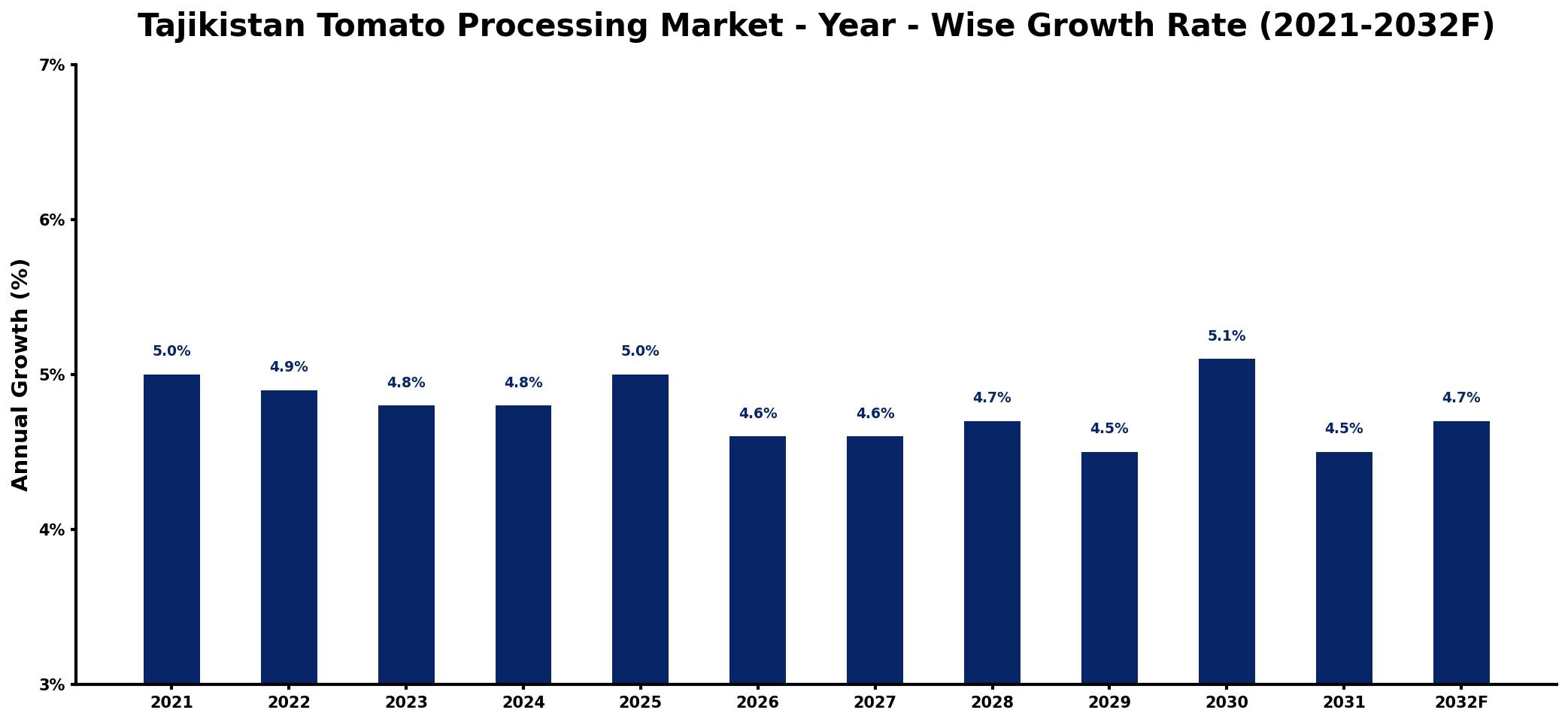 Tajikistan Tomato Processing Market Year-wise Growth Rate and Key Drivers