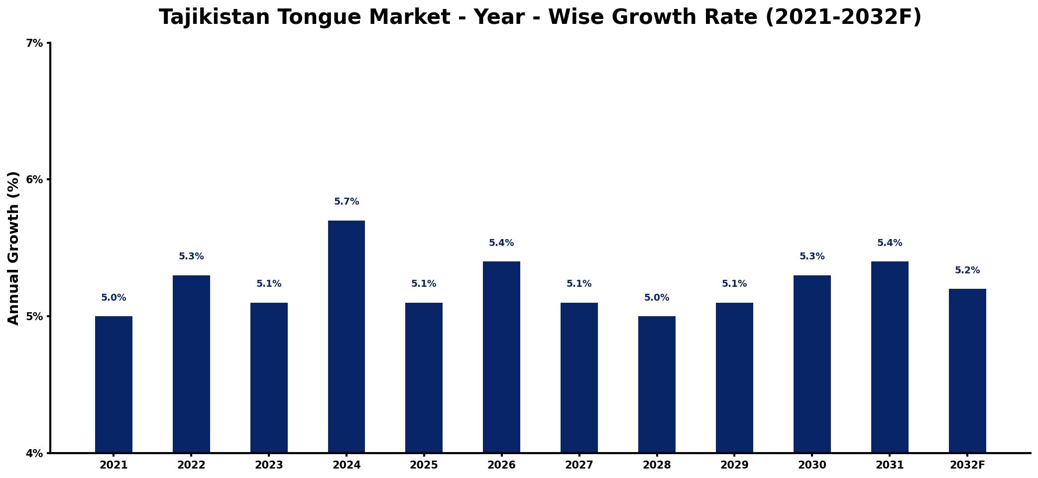 Tajikistan Tongue Market Year-wise Growth Rate and Key Drivers