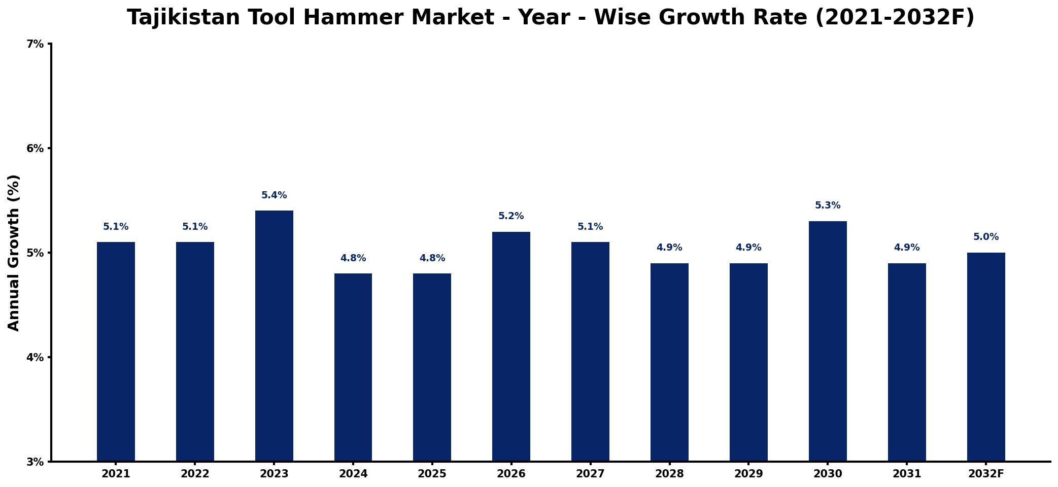 Tajikistan Tool Hammer Market Year-wise Growth Rate and Key Drivers