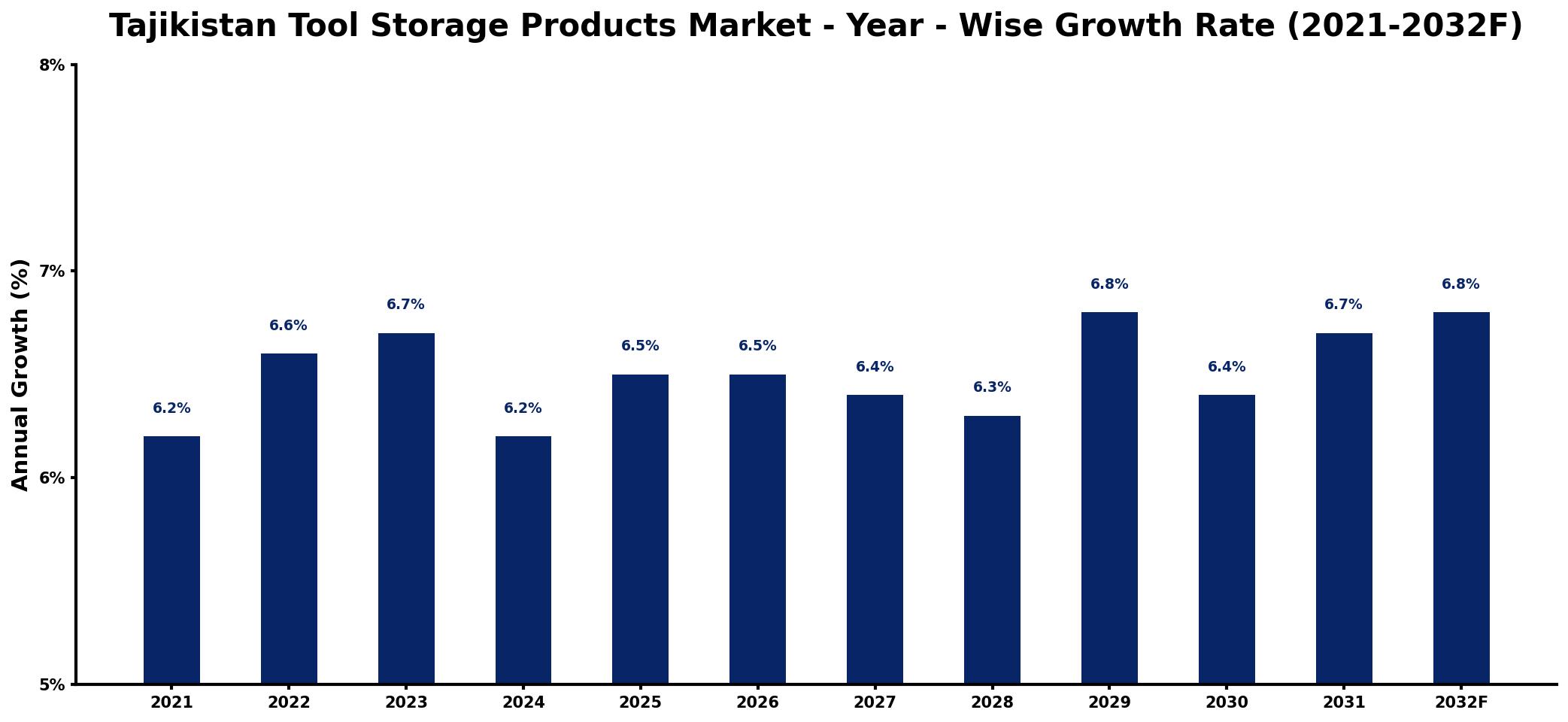 Tajikistan Tool Storage Products Market Year-wise Growth Rate and Key Drivers