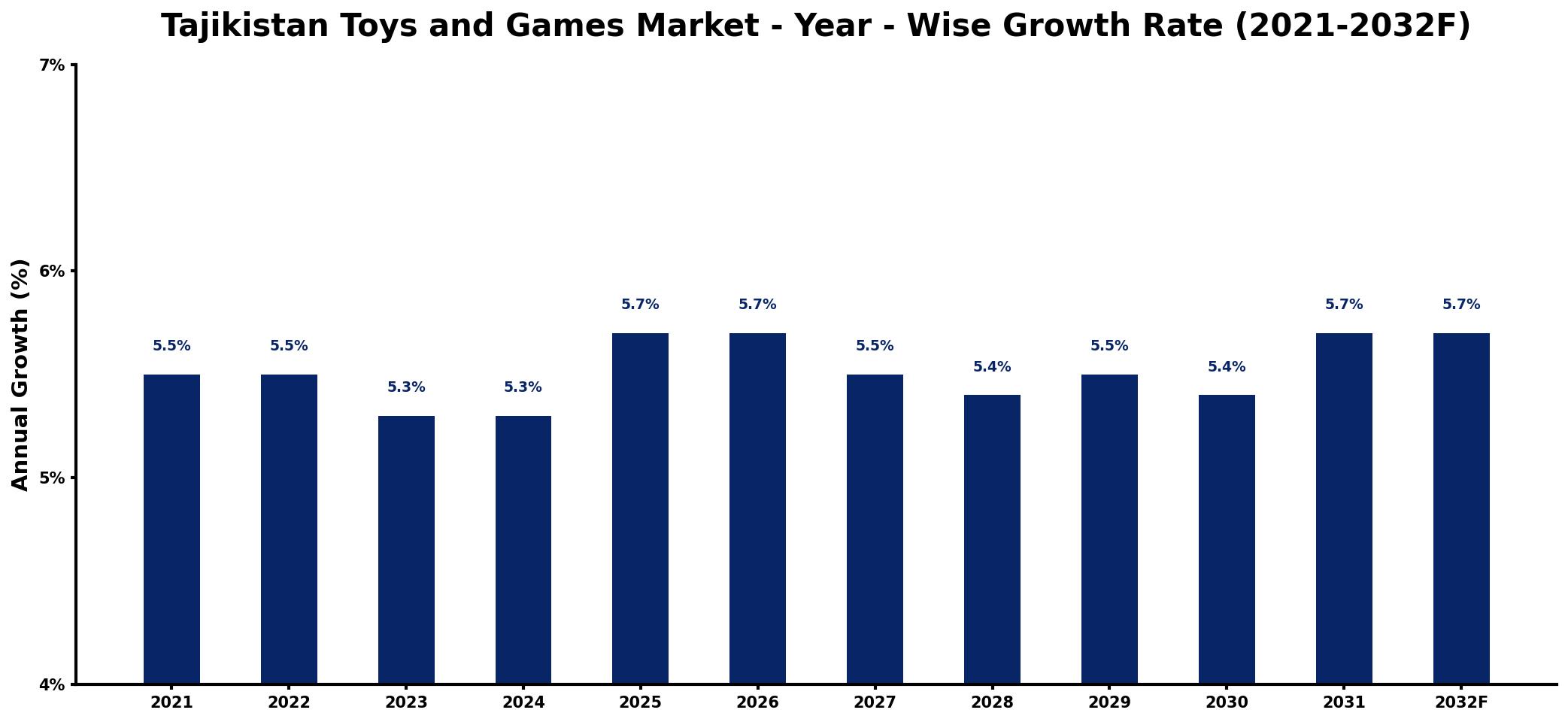 Tajikistan Toys and Games Market Year-wise Growth Rate and Key Drivers