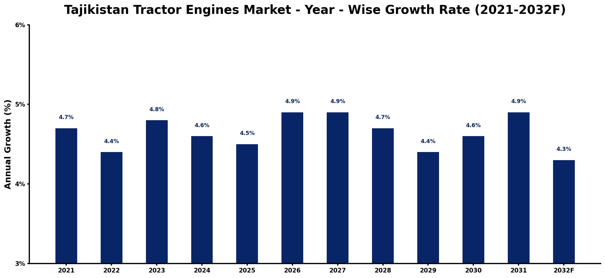 Tajikistan Tractor Engines Market Year-wise Growth Rate and Key Drivers