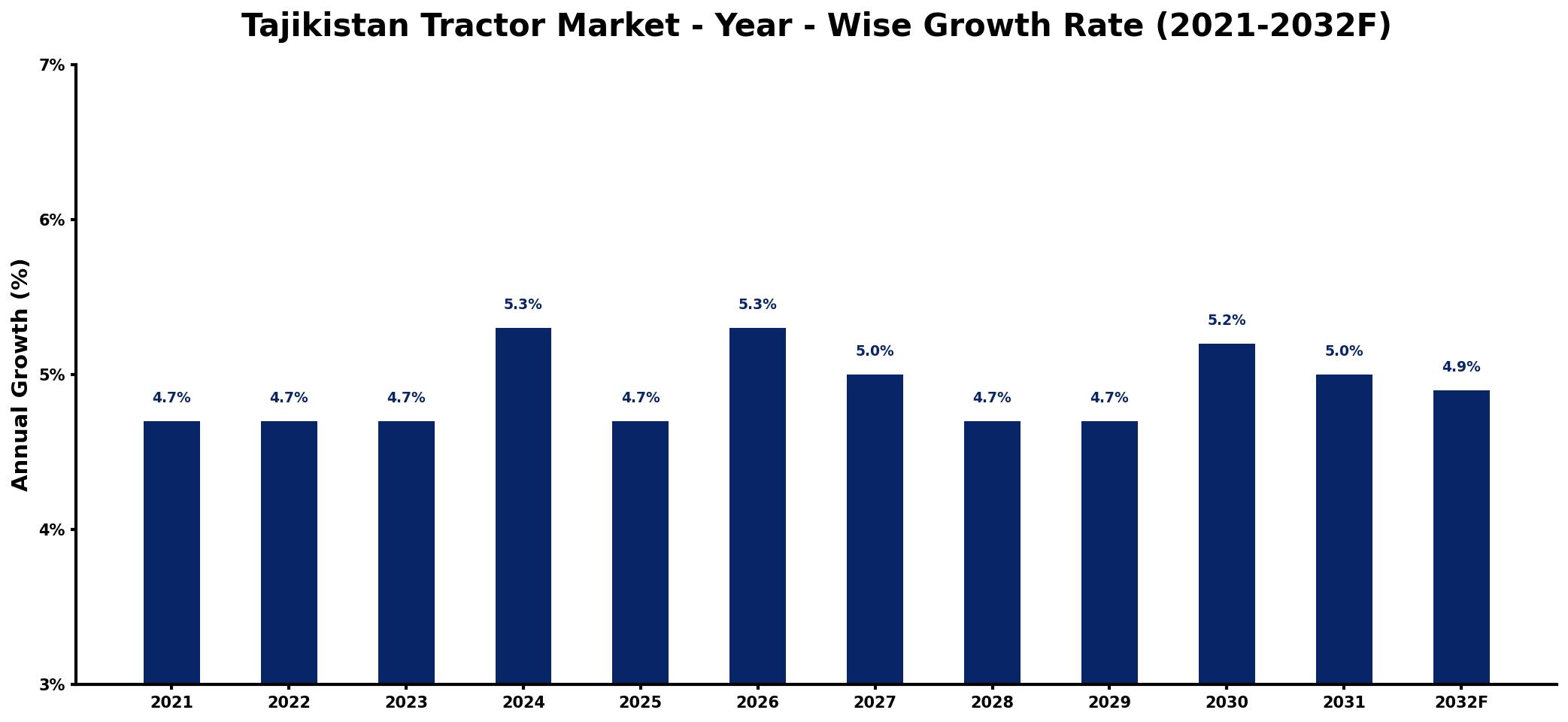 Tajikistan Tractor Market Year-wise Growth Rate and Key Drivers