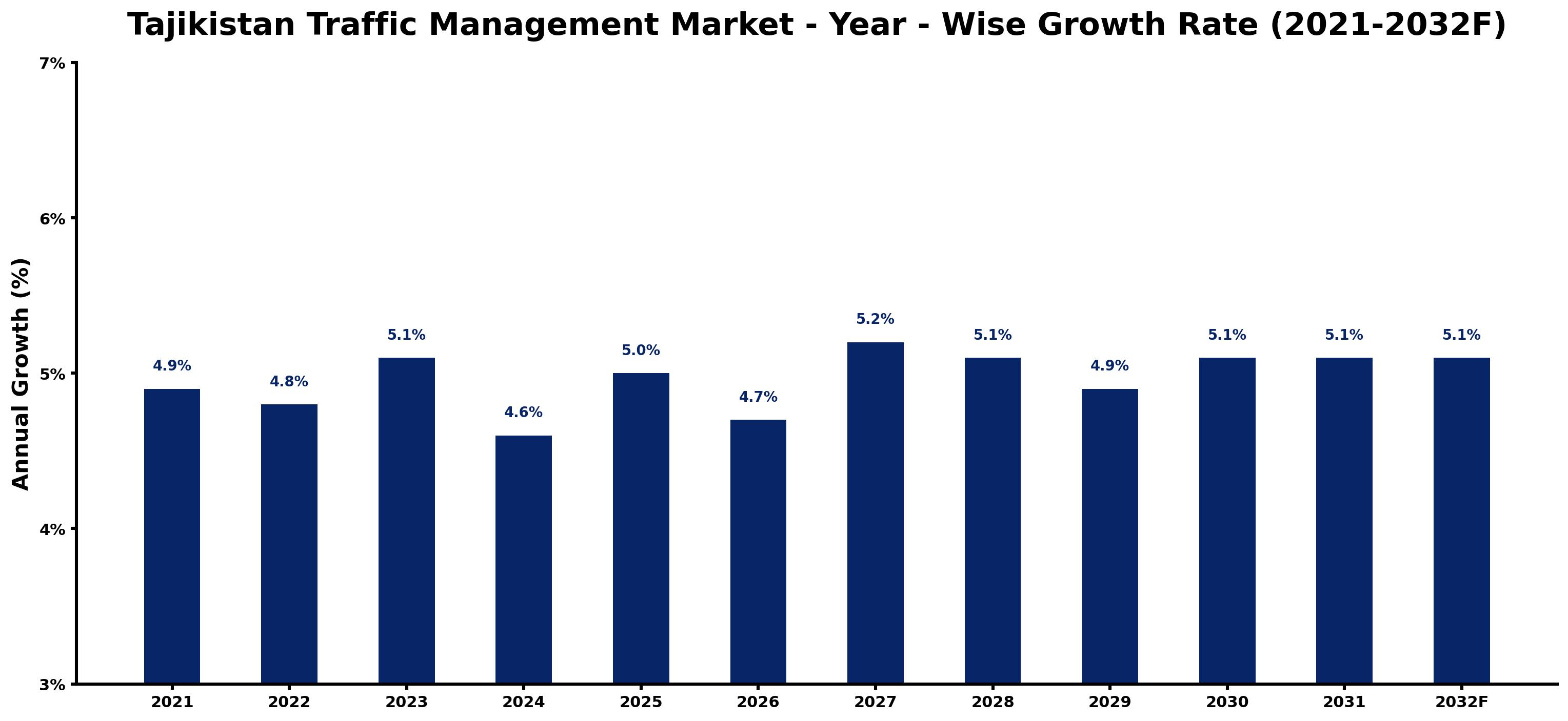 Tajikistan Traffic Management Market Year-wise Growth Rate and Key Drivers